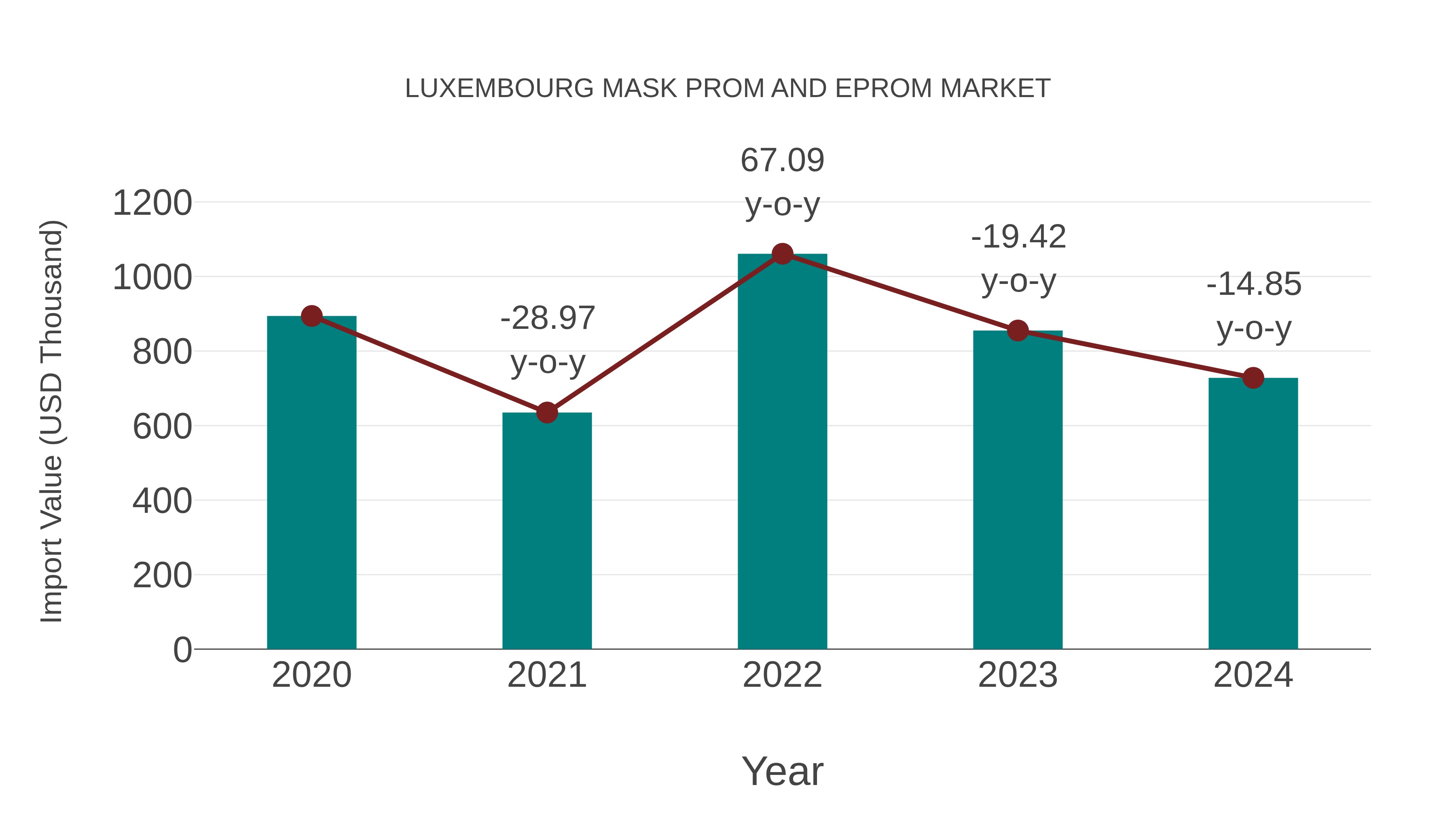  Luxembourg Mask Prom and Eprom Market: Import Trend Analysis