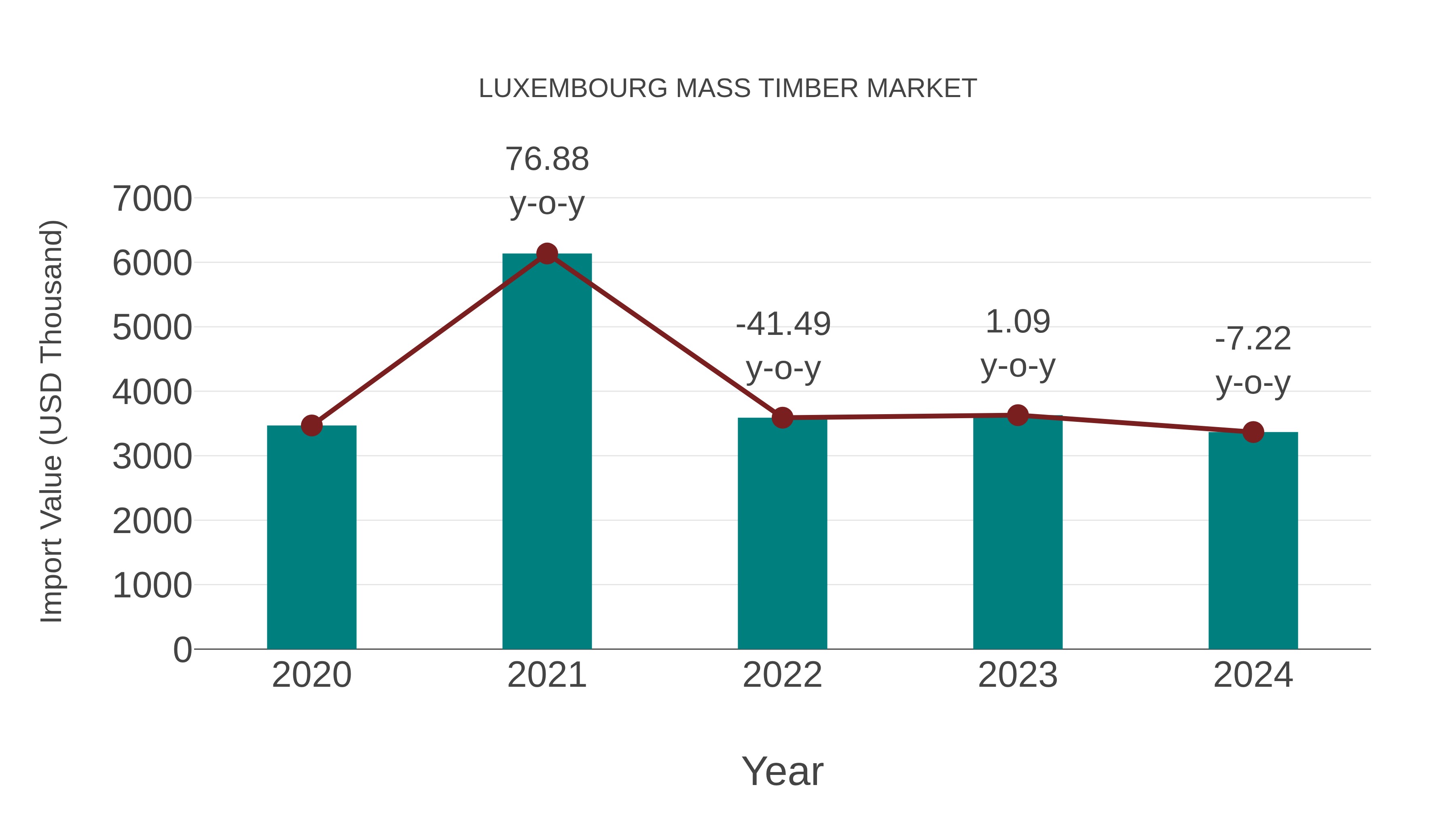 Luxembourg Mass Timber Market: Import Trend Analysis