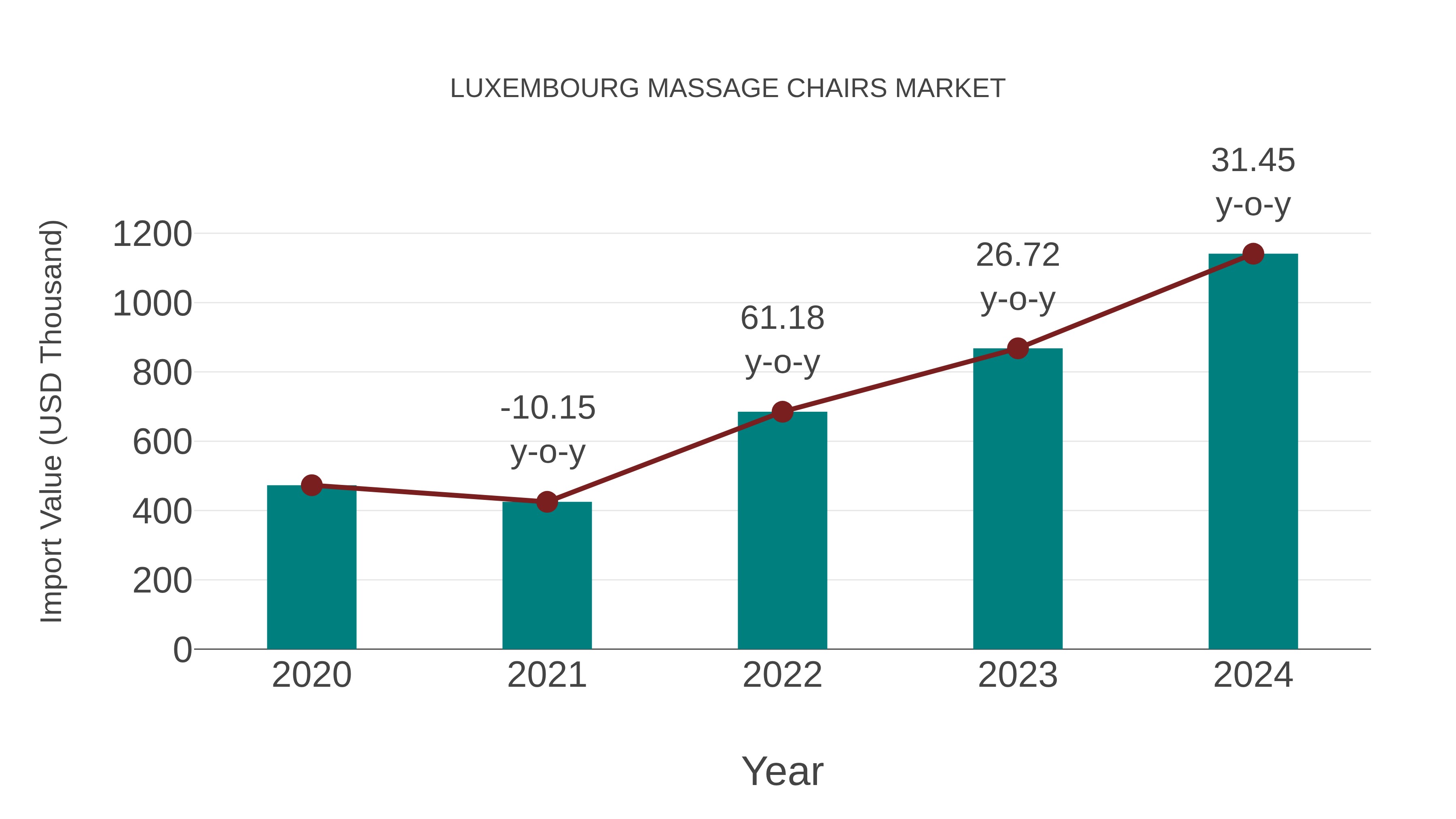  Luxembourg Massage Chairs Market: Import Trend Analysis