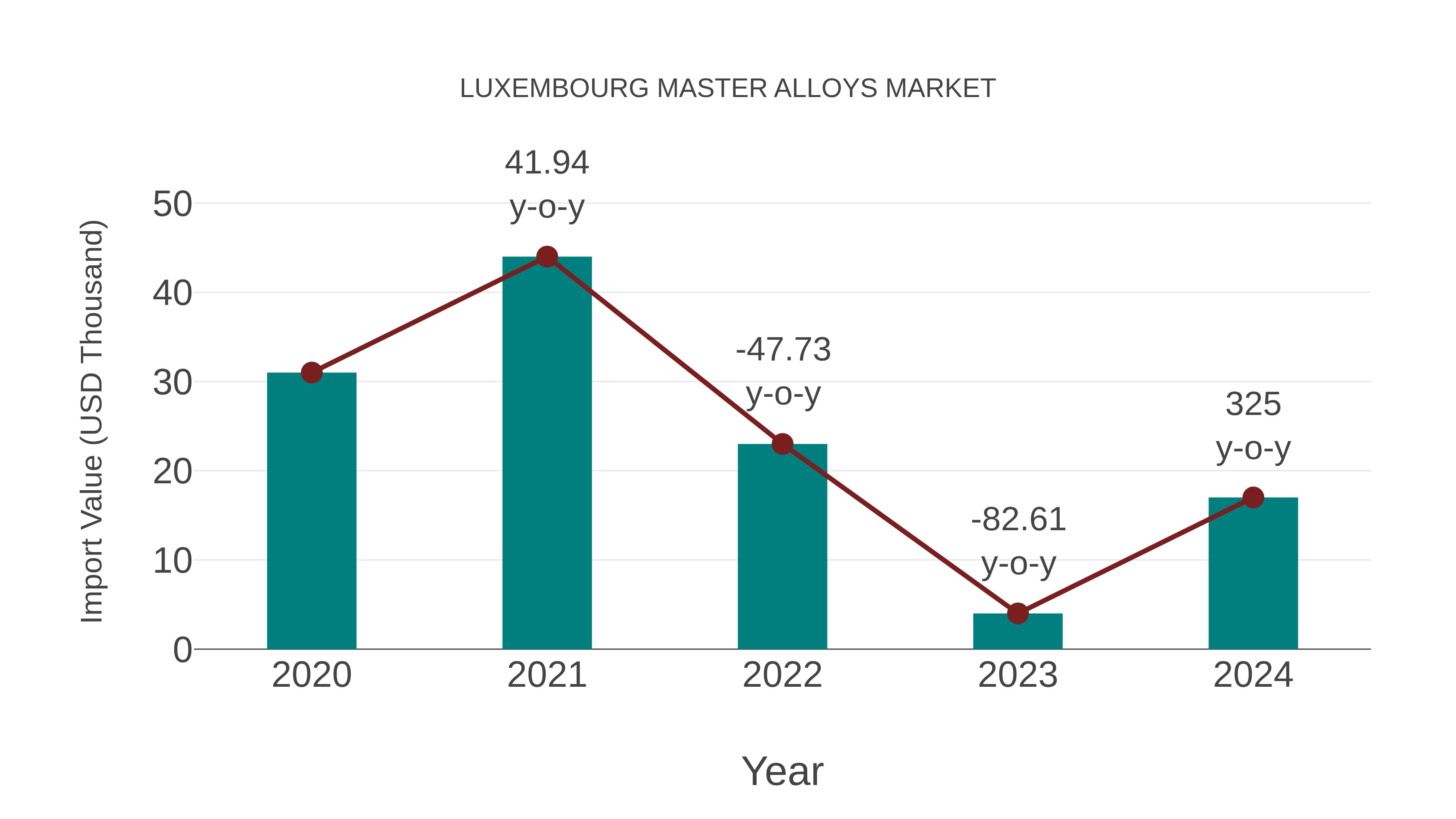  Luxembourg Master Alloys Market: Import Trend Analysis