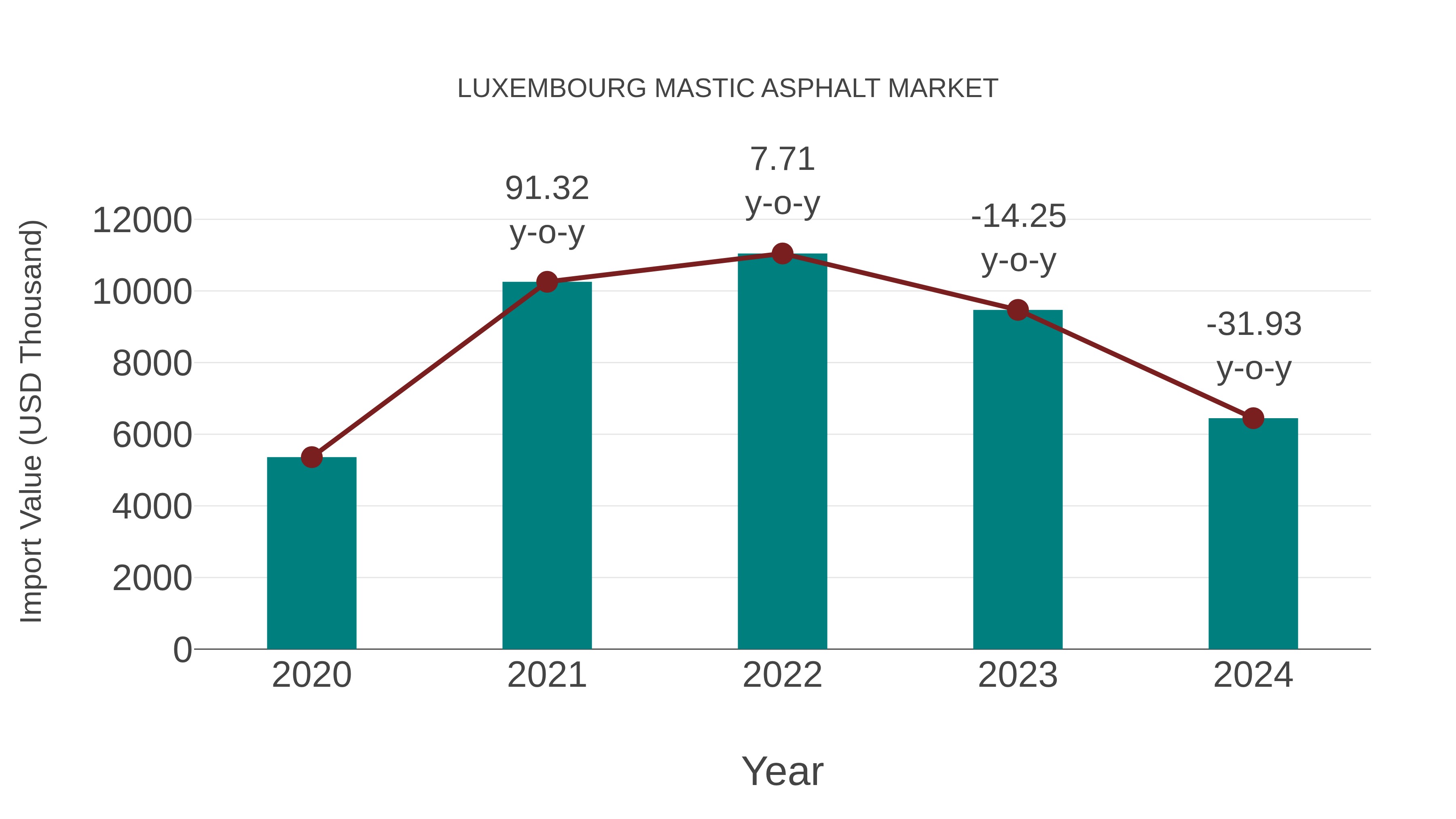  Luxembourg Mastic Asphalt Market: Import Trend Analysis