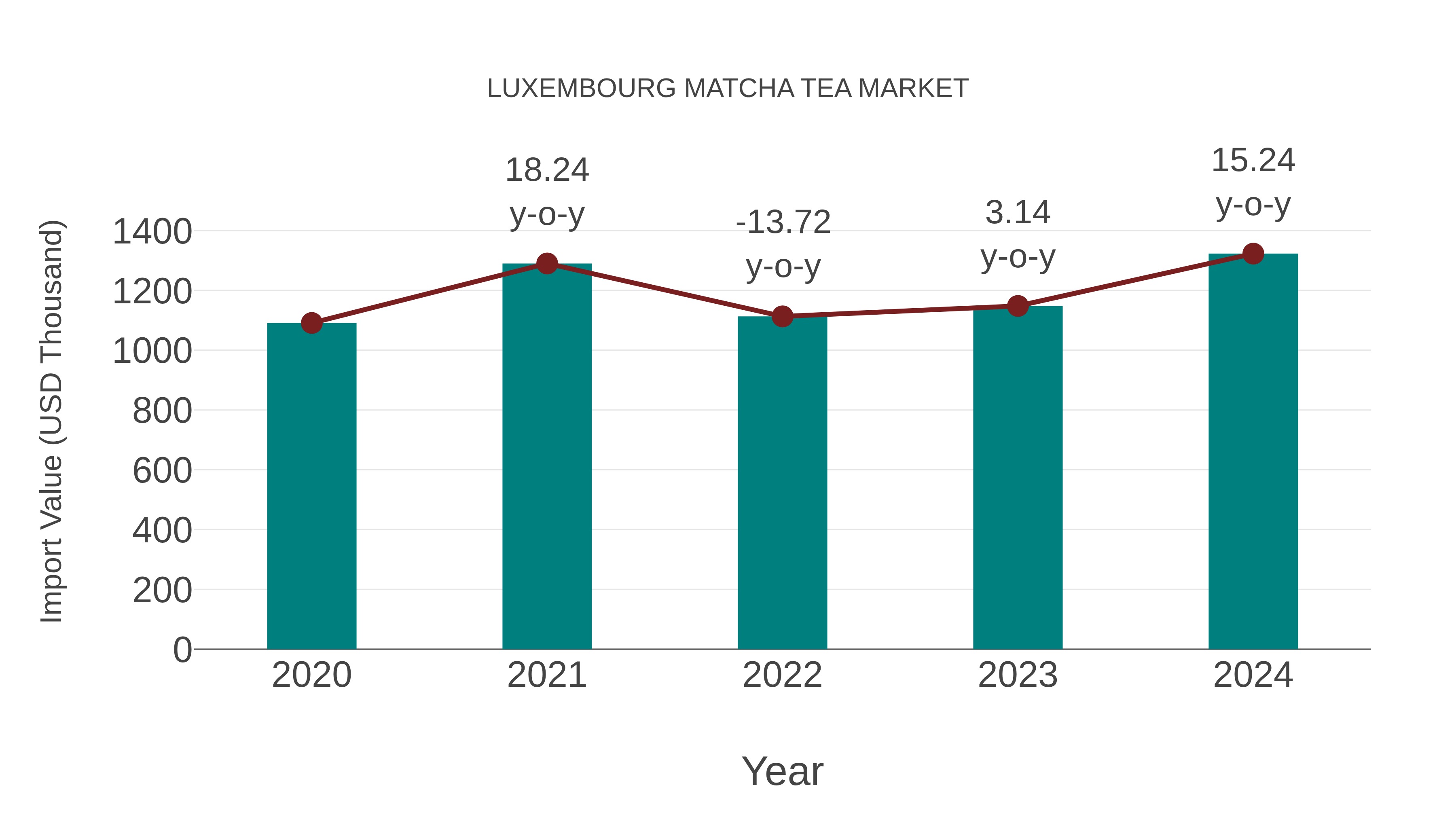  Luxembourg Matcha Tea Market: Import Trend Analysis