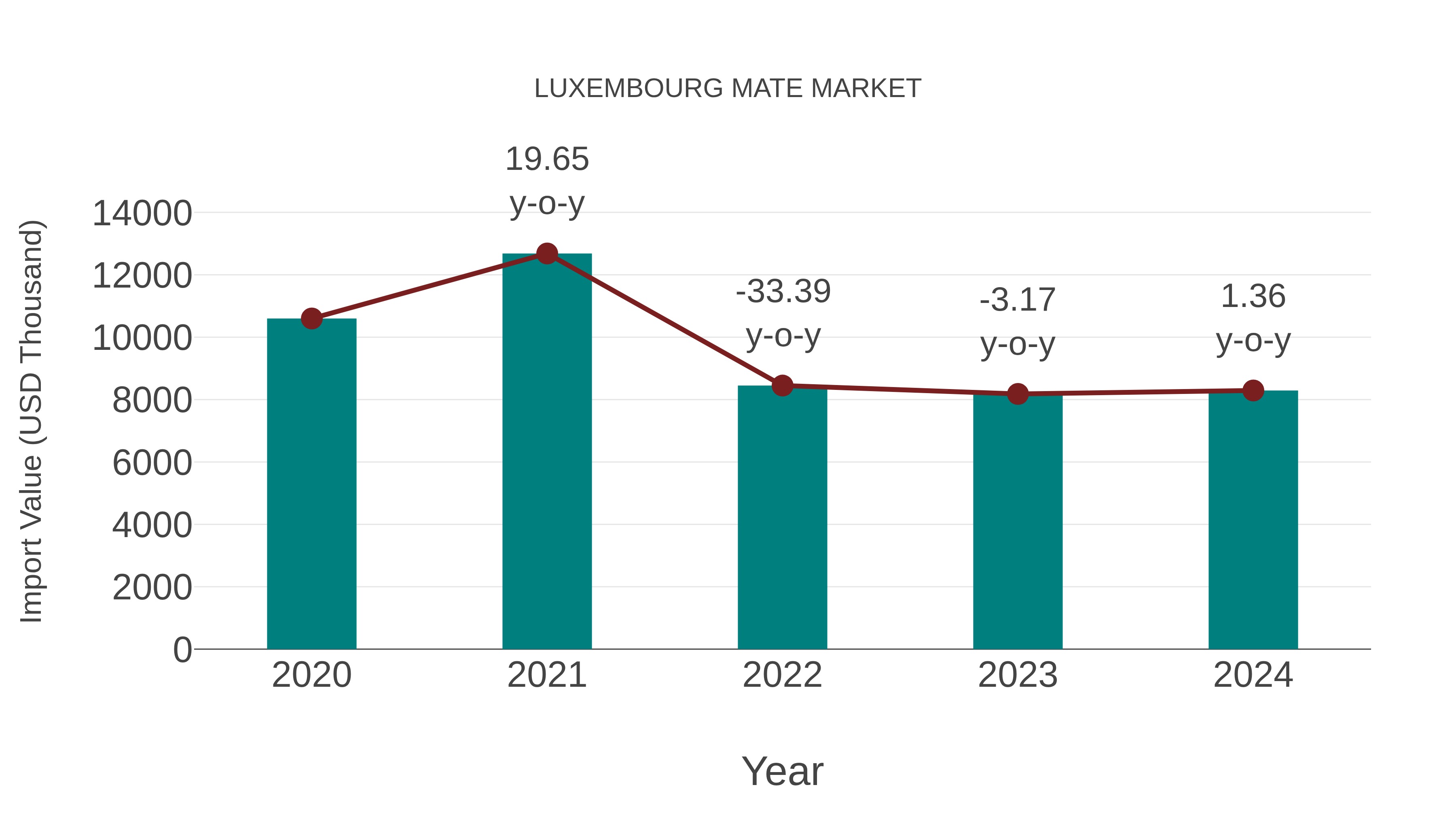  Luxembourg Mate Market: Import Trend Analysis
