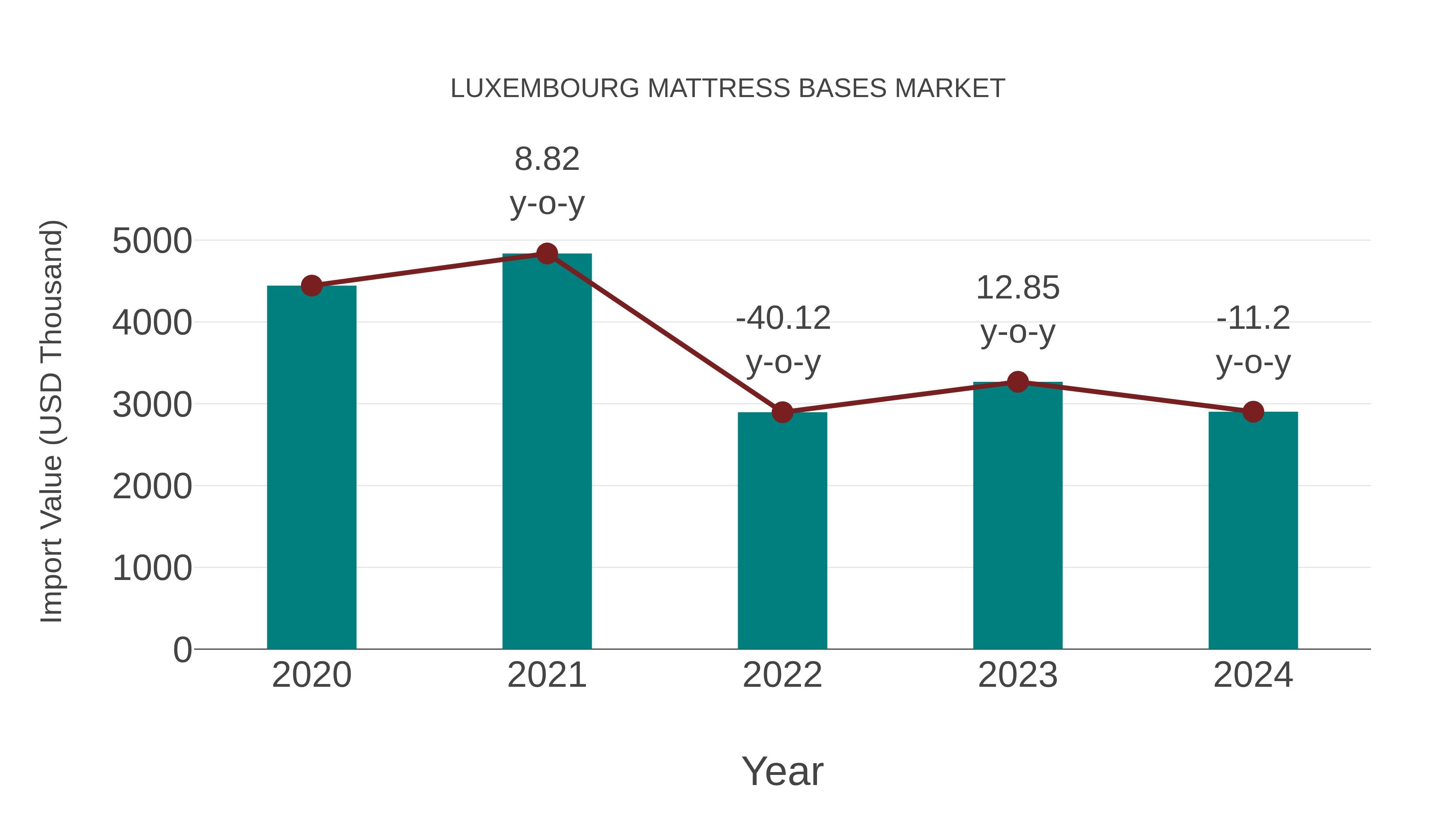  Luxembourg Mattress Bases Market: Import Trend Analysis