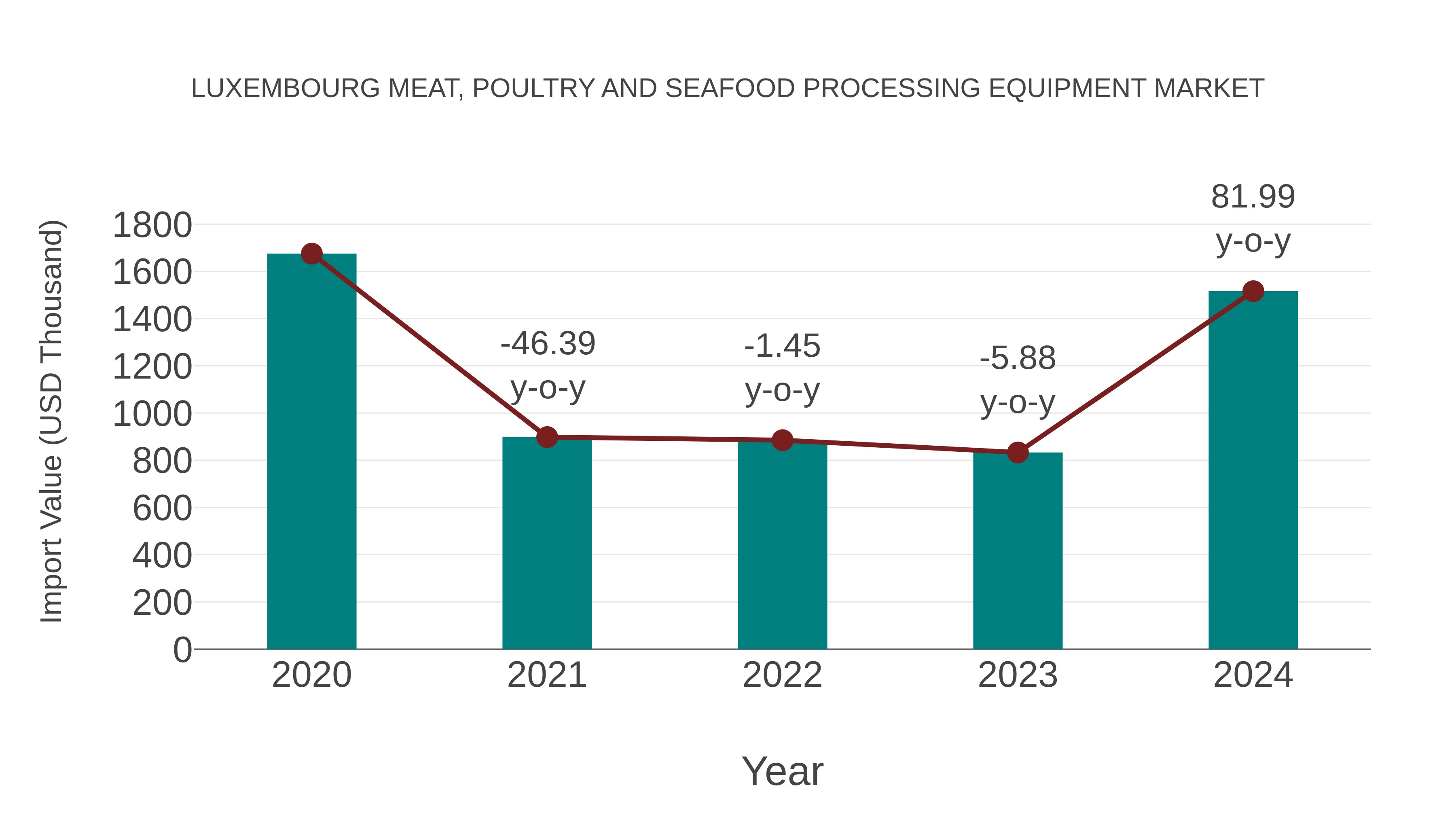  Luxembourg Meat, Poultry and Seafood Processing Equipment Market: Import Trend Analysis