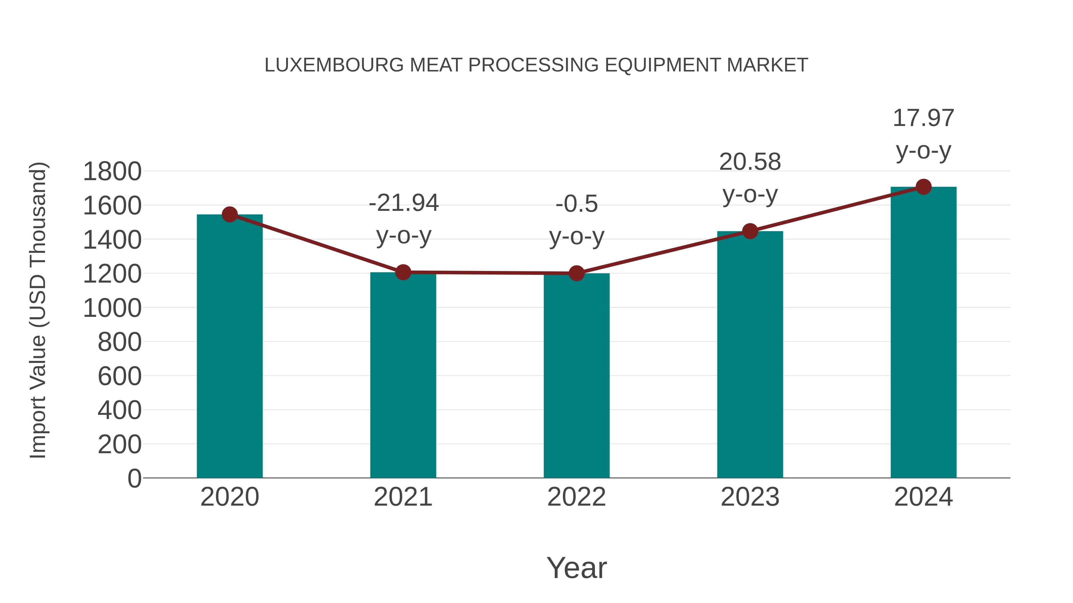  Luxembourg Meat Processing Equipment Market: Import Trend Analysis