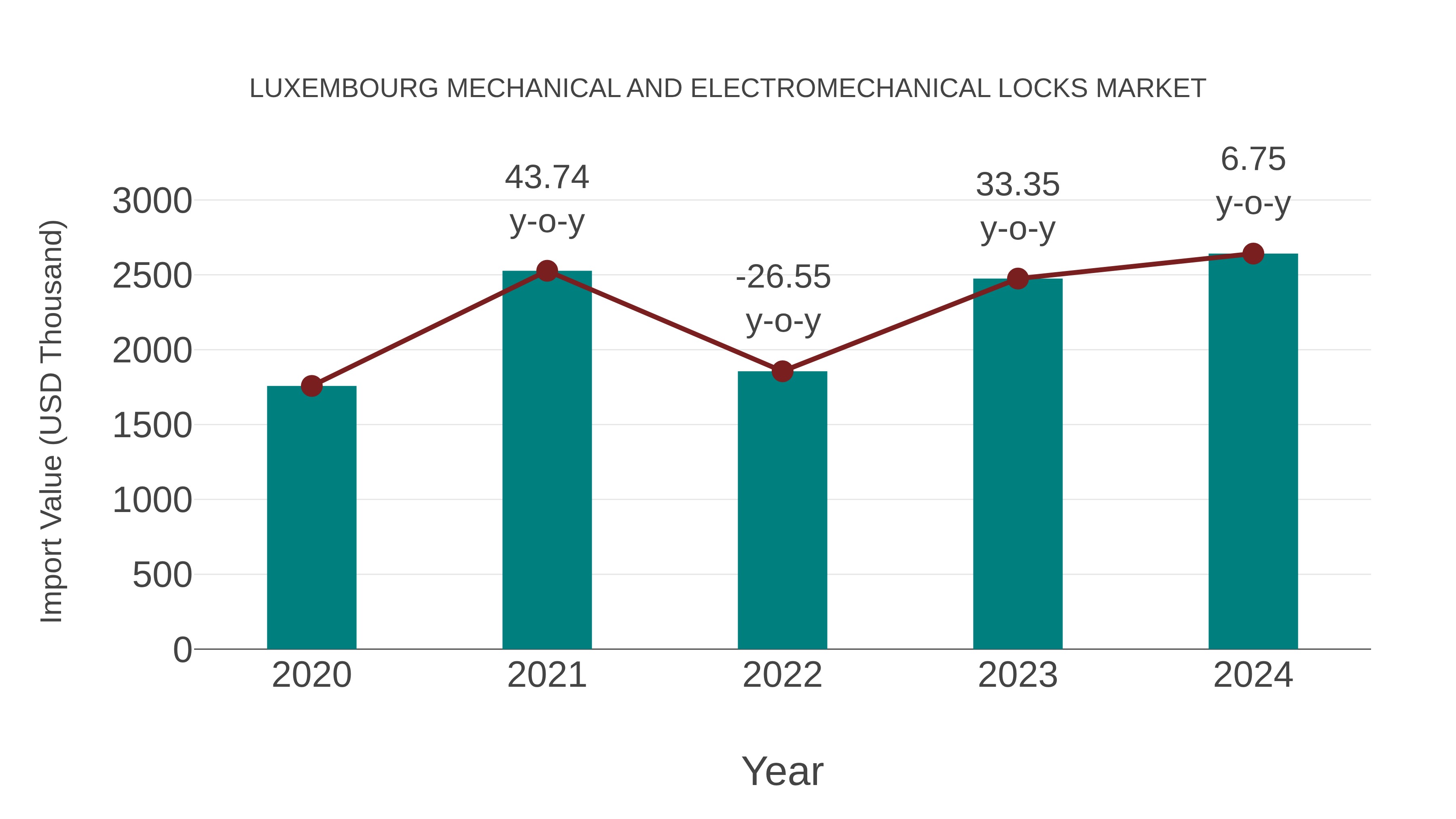 Luxembourg Mechanical and Electromechanical Locks Market: Import Trend Analysis