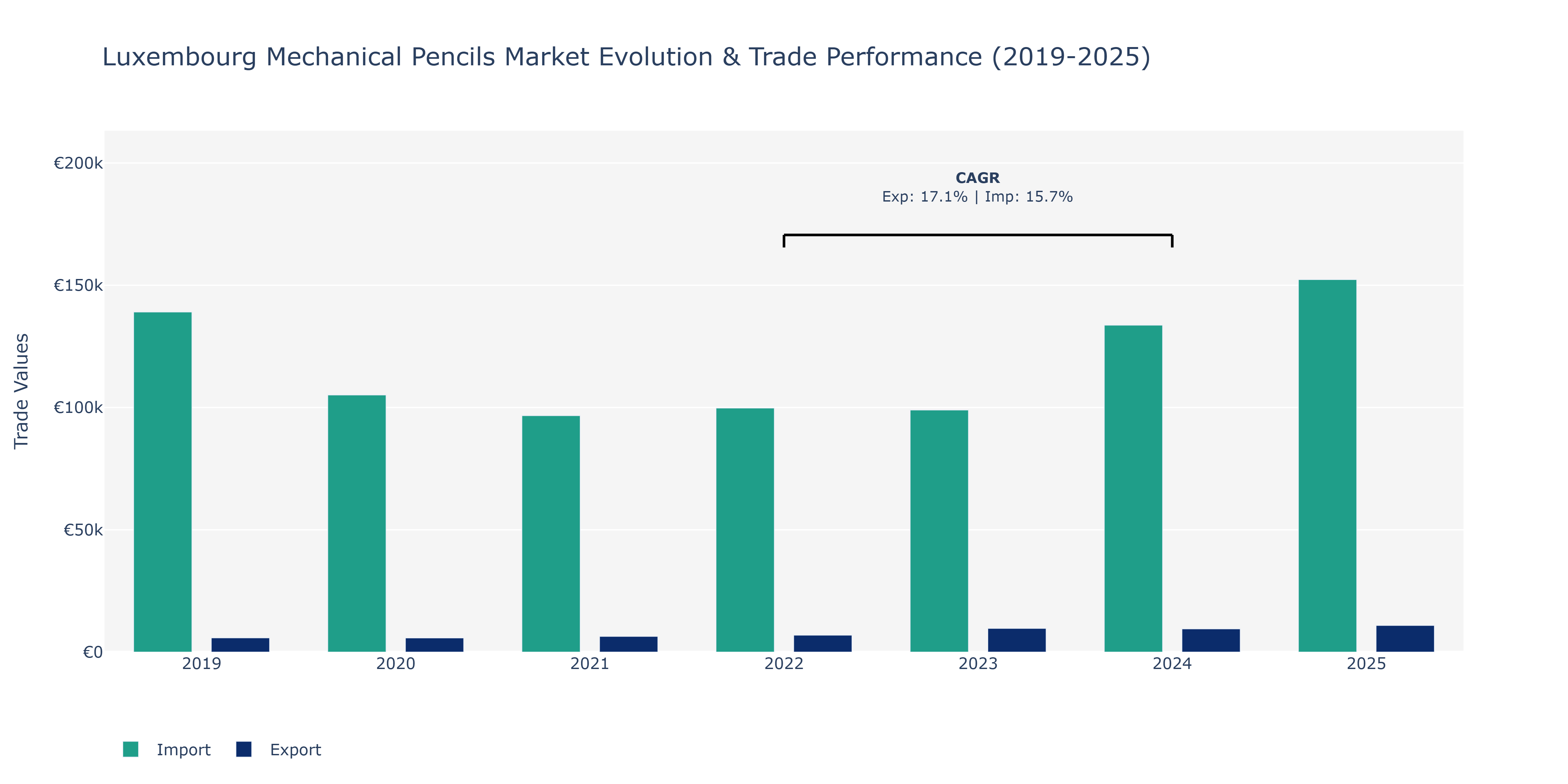 Luxembourg Mechanical Pencils Market: Production & Trade Performance (2019-2025)