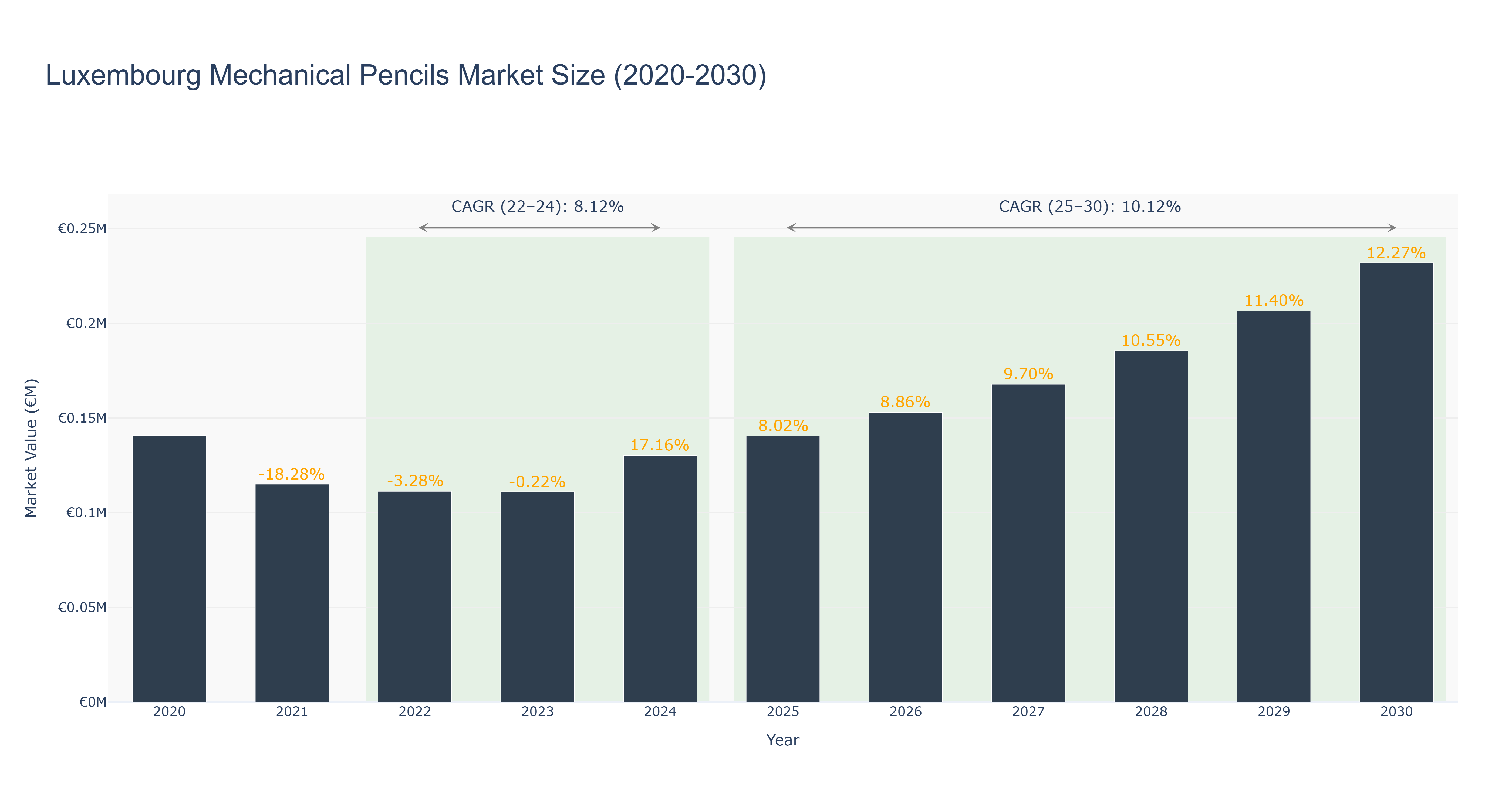 Luxembourg Mechanical Pencils Market Size (2020-2030)