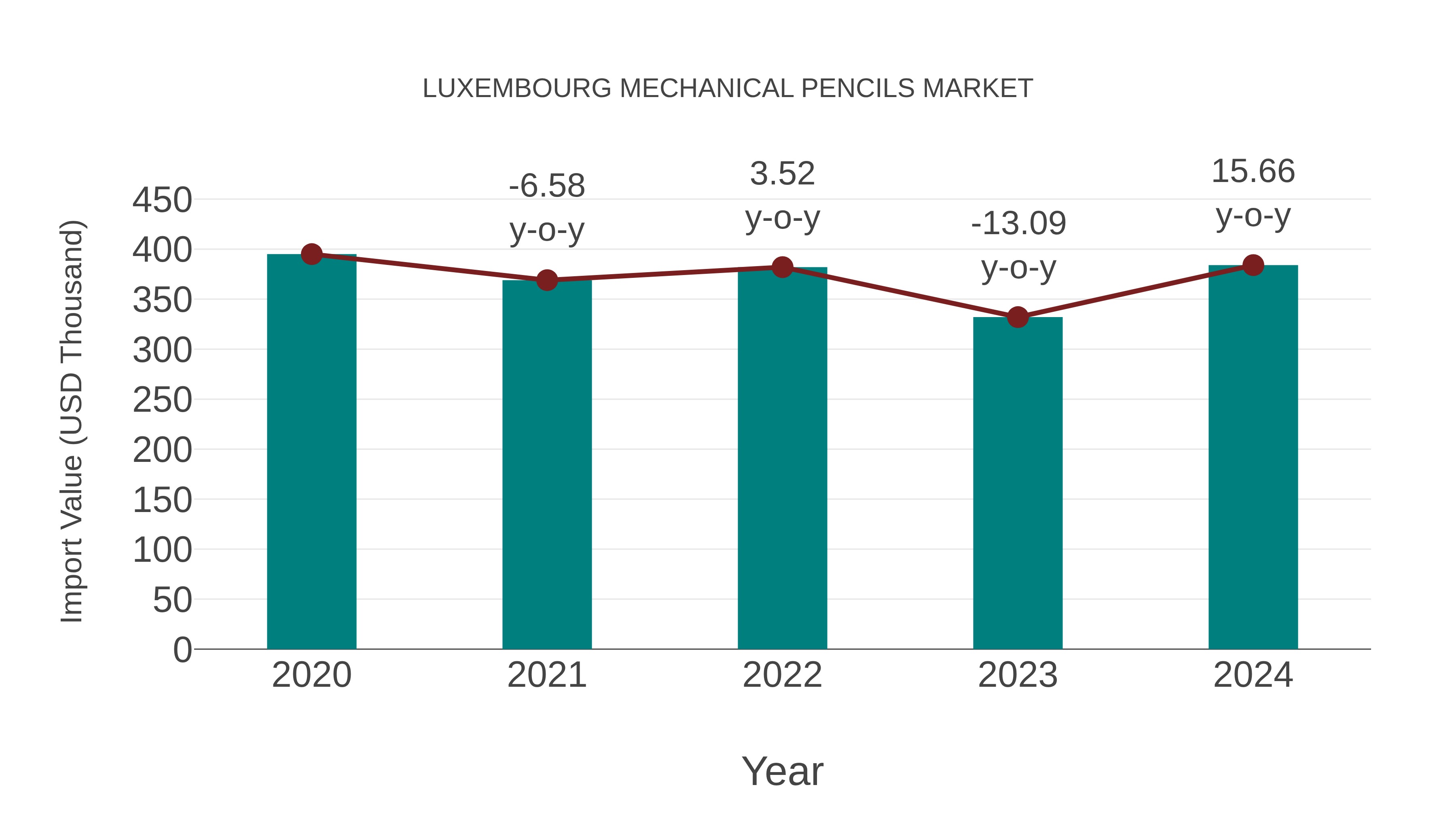  Luxembourg Mechanical Pencils Market: Import Trend Analysis