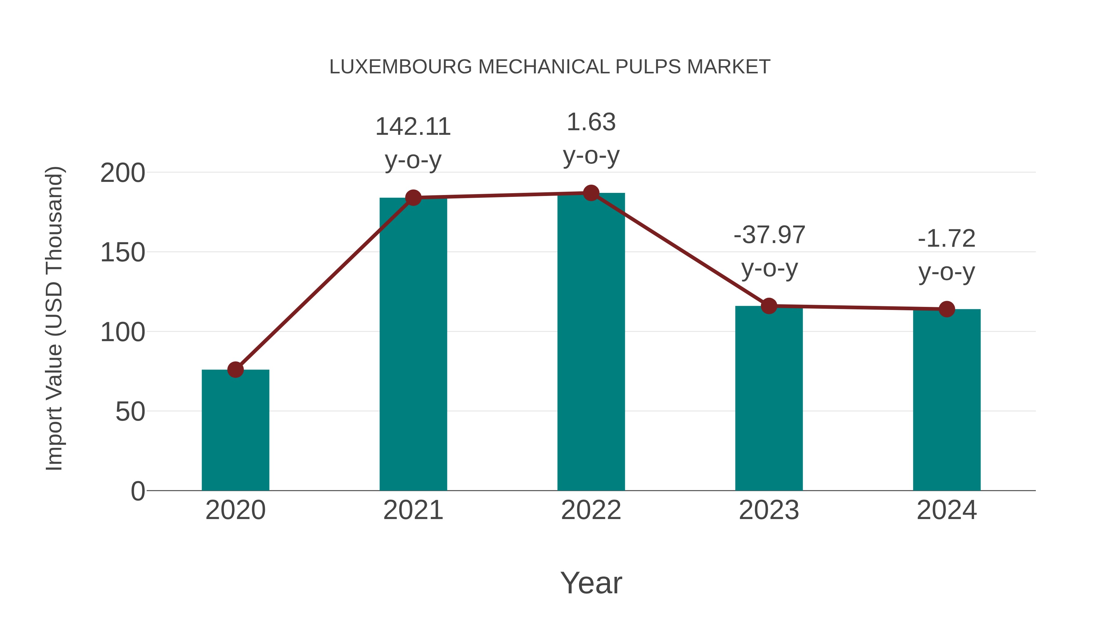  Luxembourg Mechanical Pulps Market: Import Trend Analysis