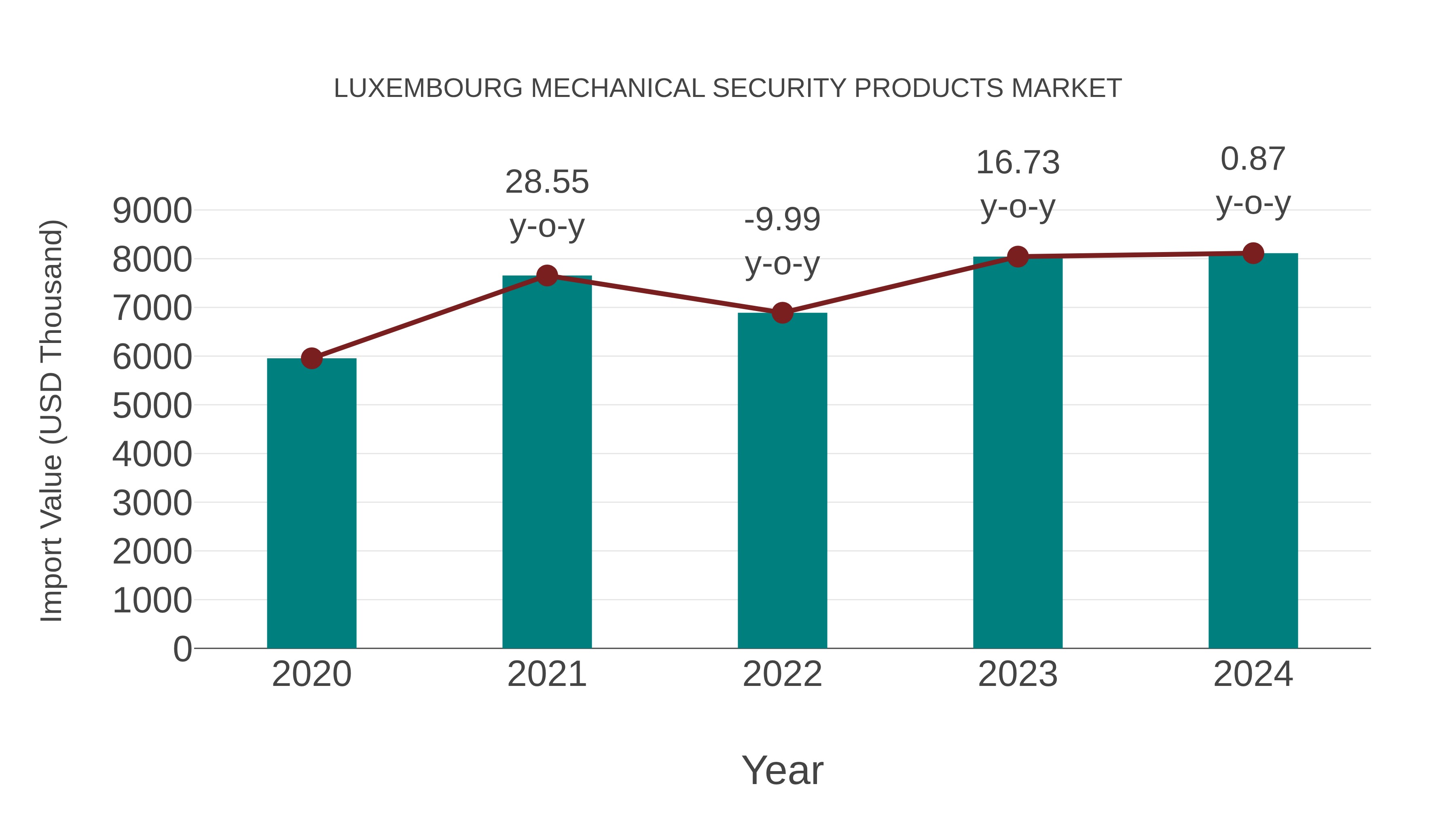  Luxembourg Mechanical Security Products Market: Import Trend Analysis