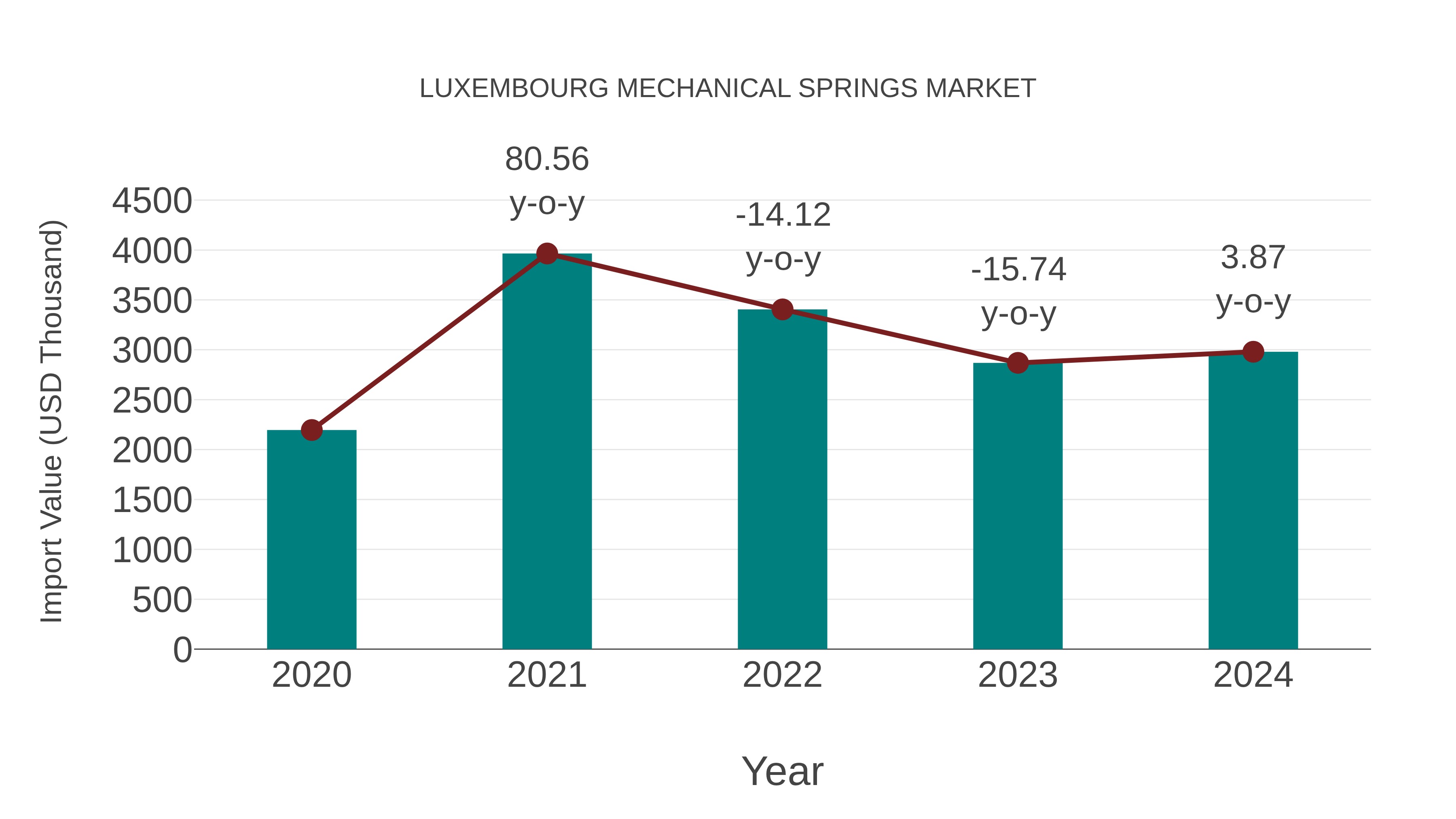  Luxembourg Mechanical Springs Market: Import Trend Analysis