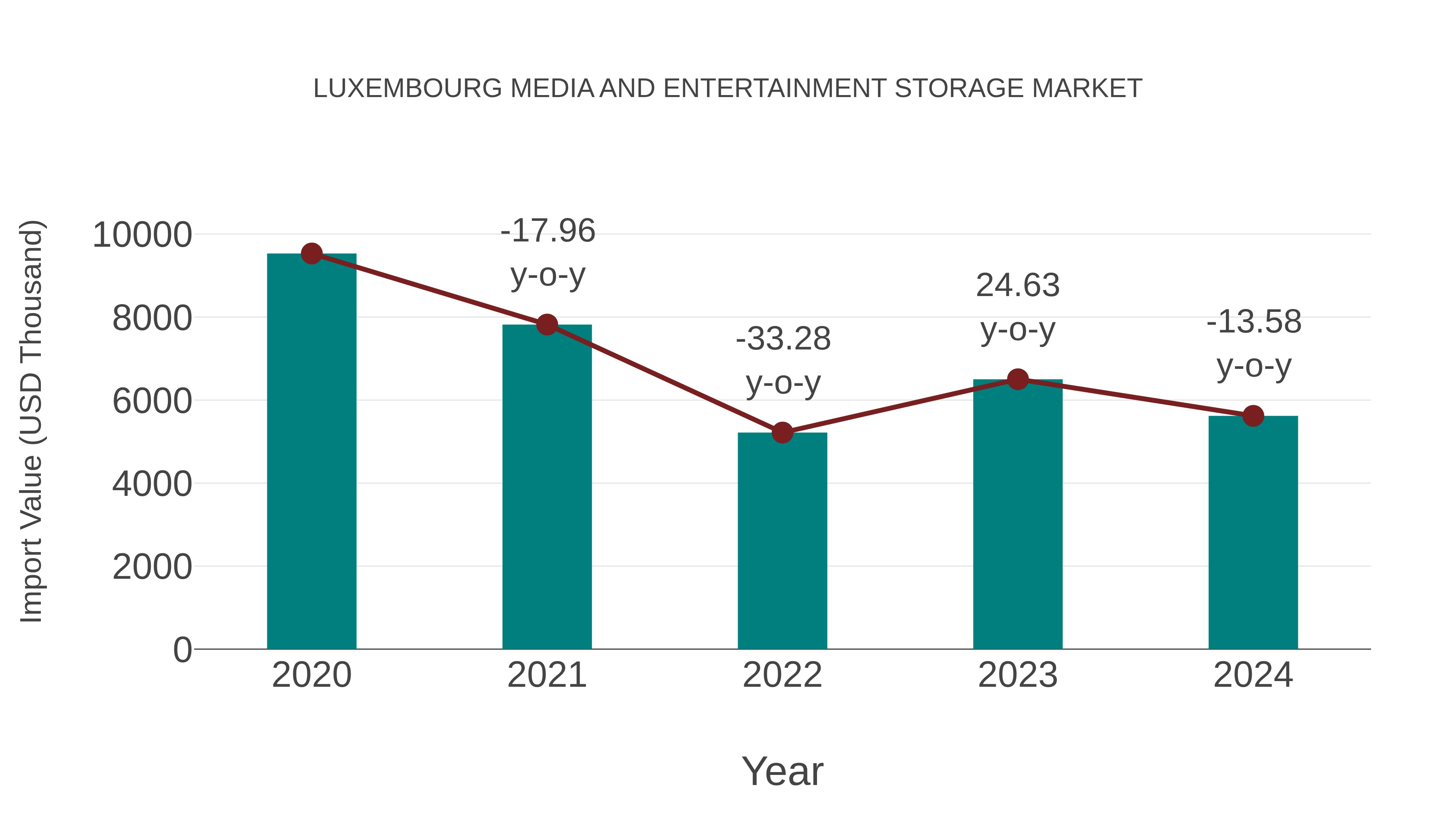 Luxembourg Media and Entertainment Storage Market: Import Trend Analysis