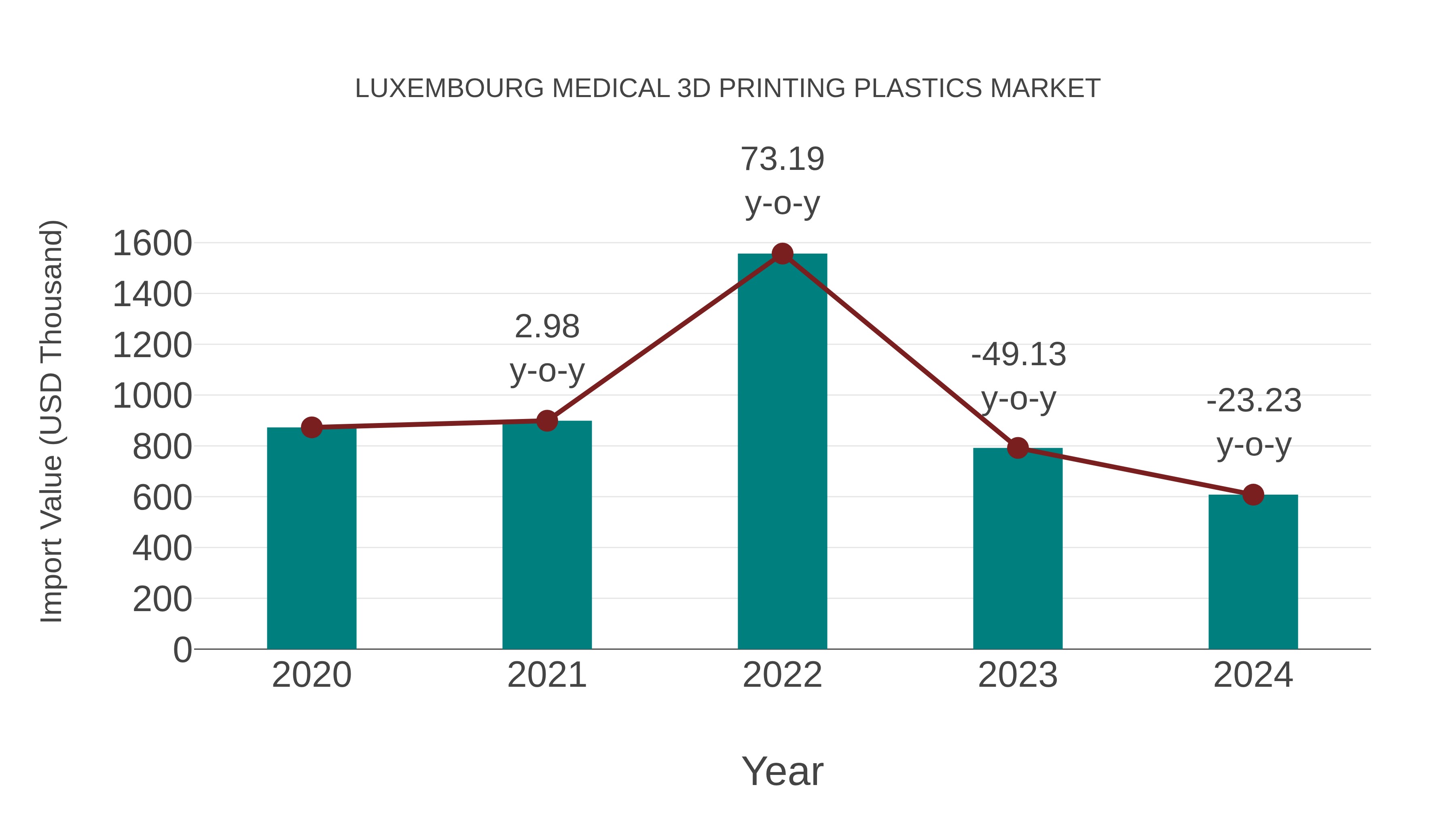  Luxembourg Medical 3d Printing Plastics Market: Import Trend Analysis