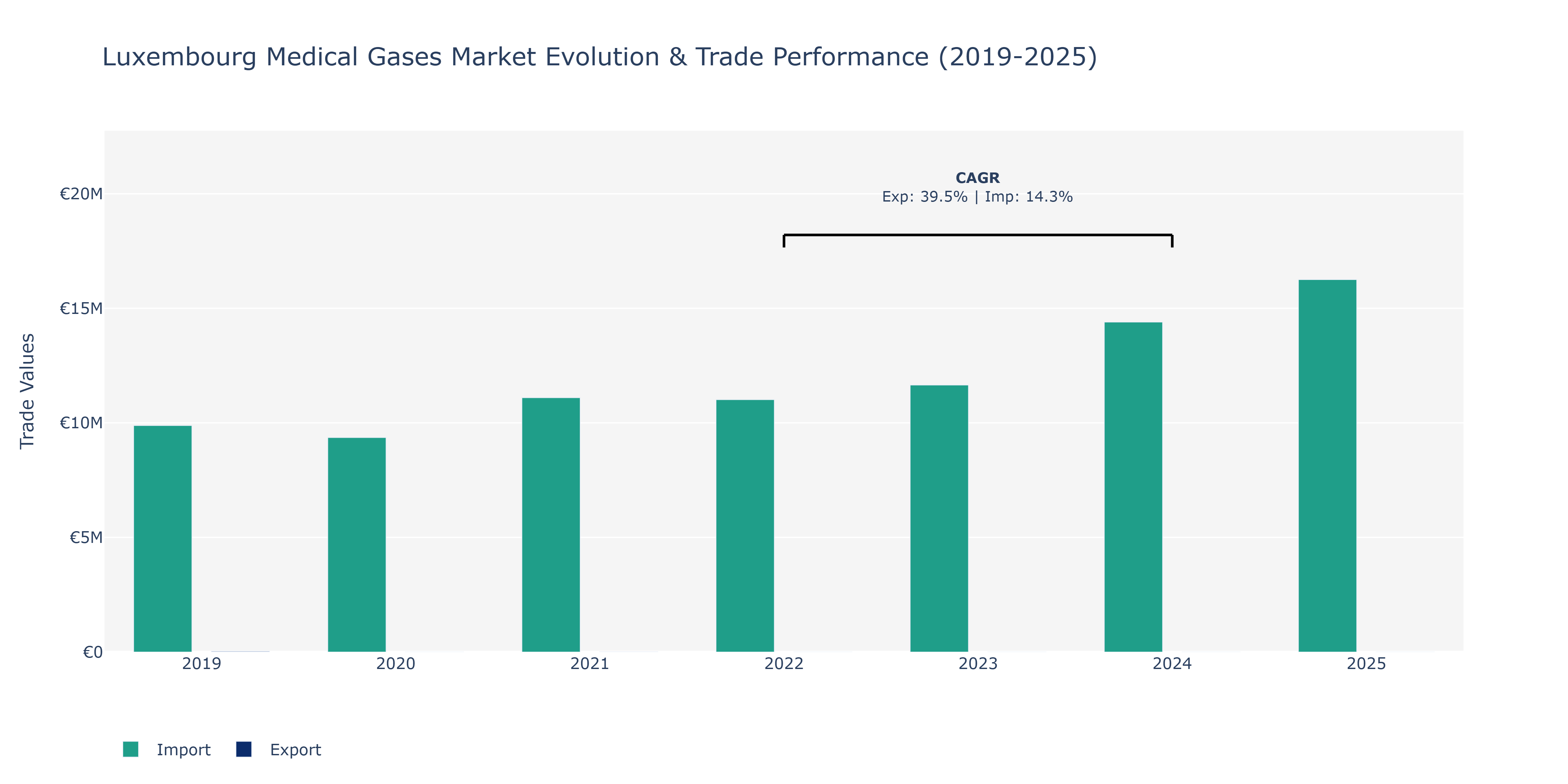 Luxembourg Medical Gases Market: Production & Trade Performance (2019-2025)