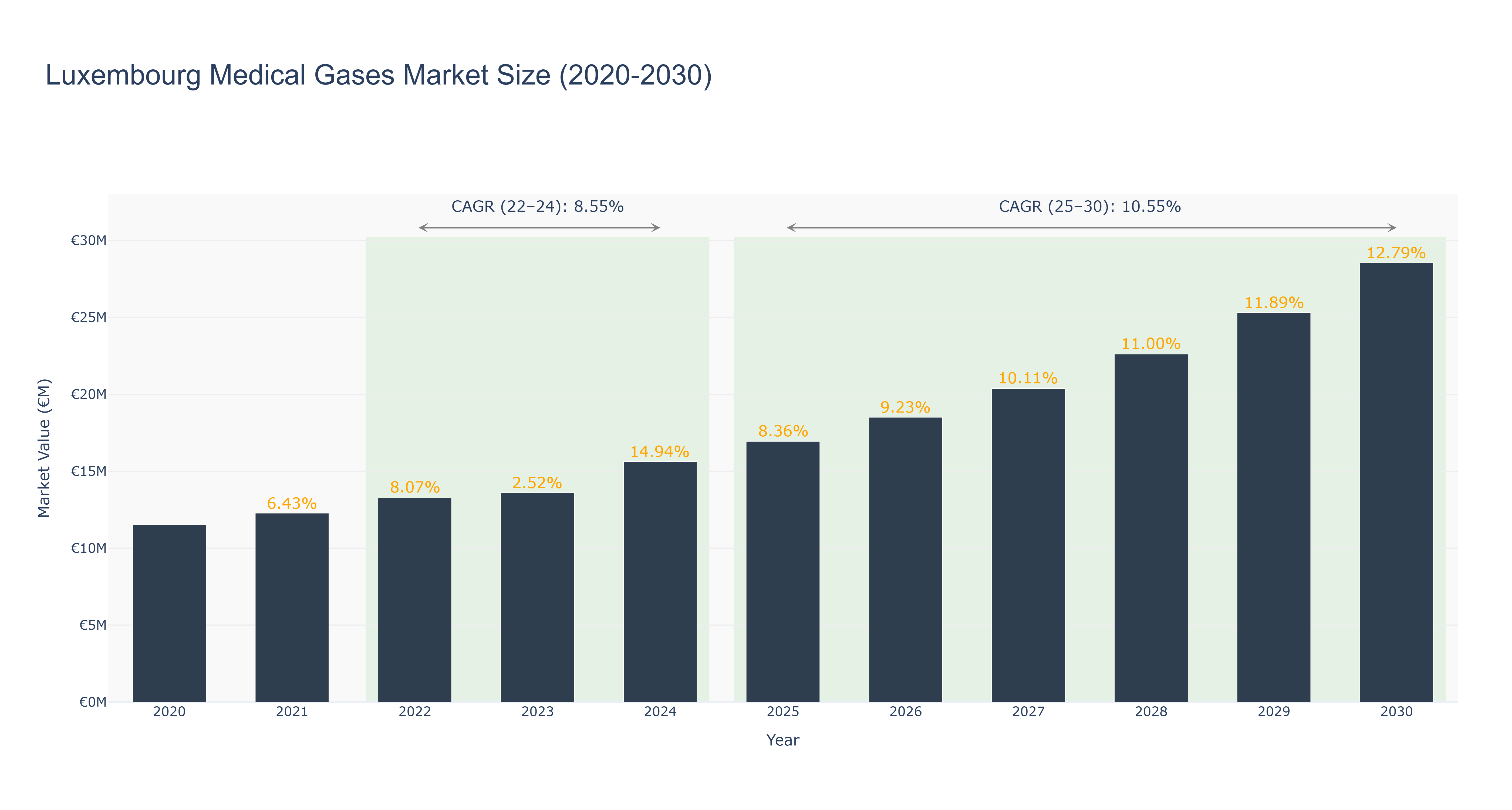 Luxembourg Medical Gases Market Size (2020-2030)