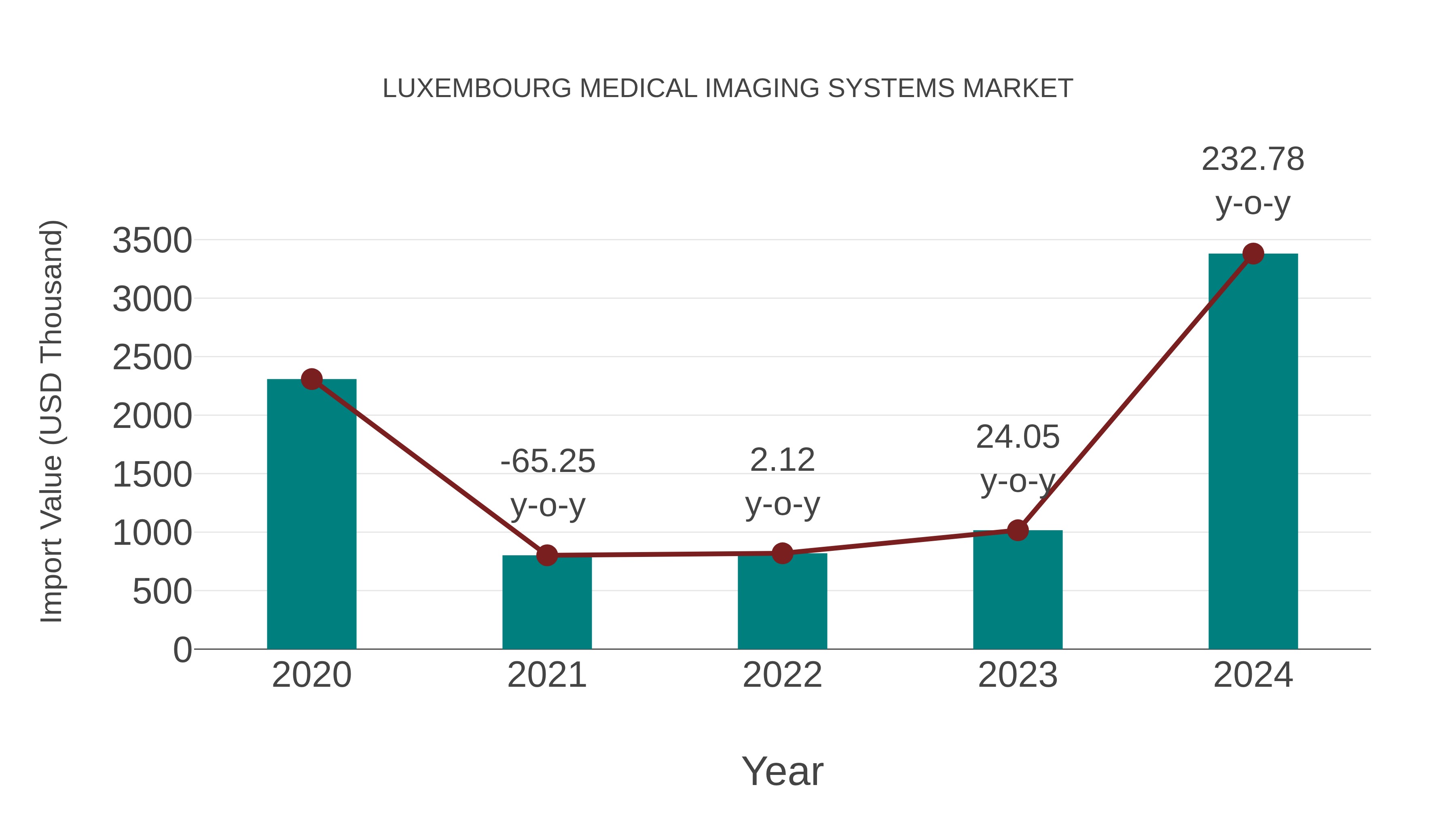  Luxembourg Medical Imaging Systems Market: Import Trend Analysis