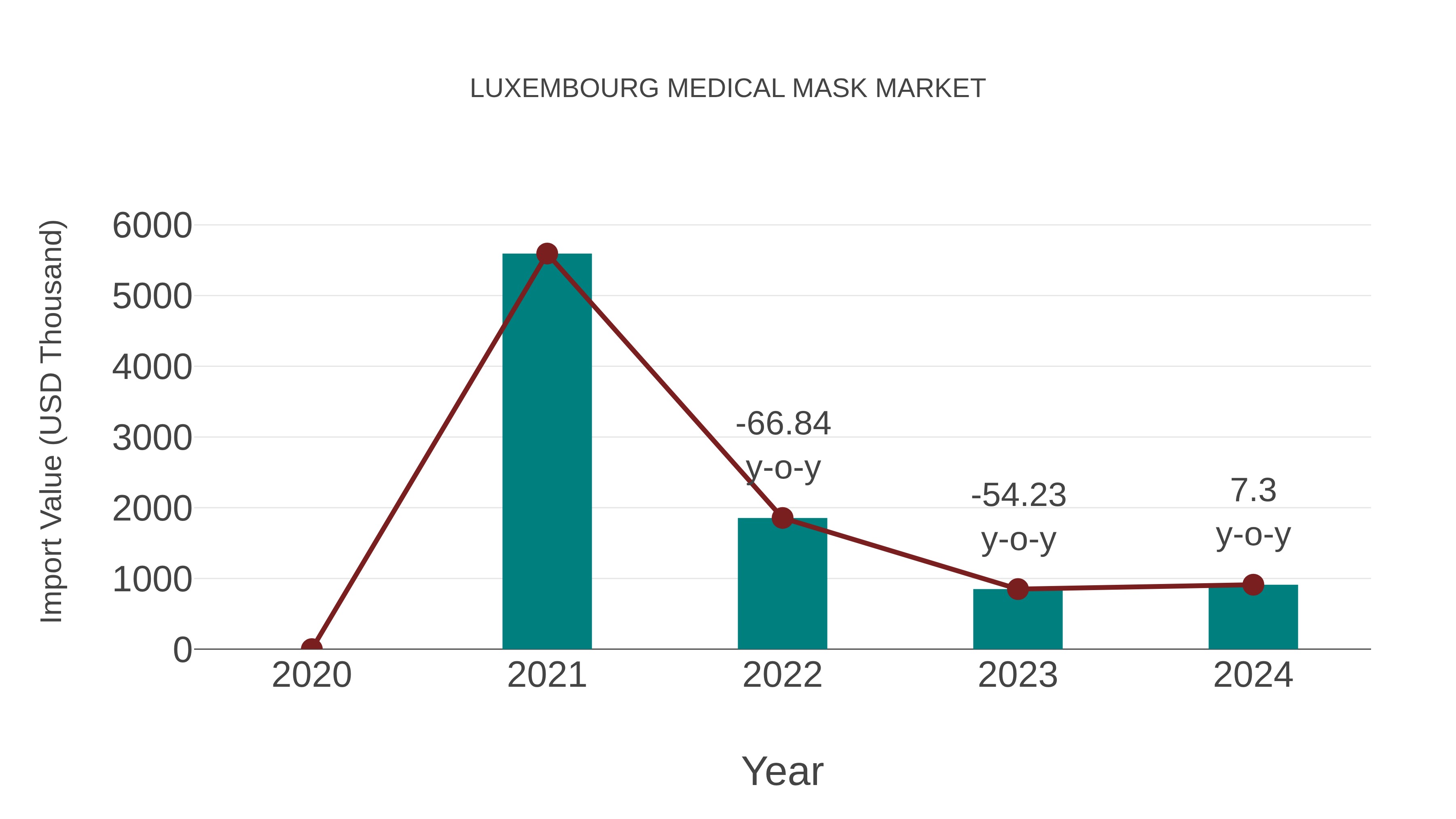  Luxembourg Medical Mask Market: Import Trend Analysis