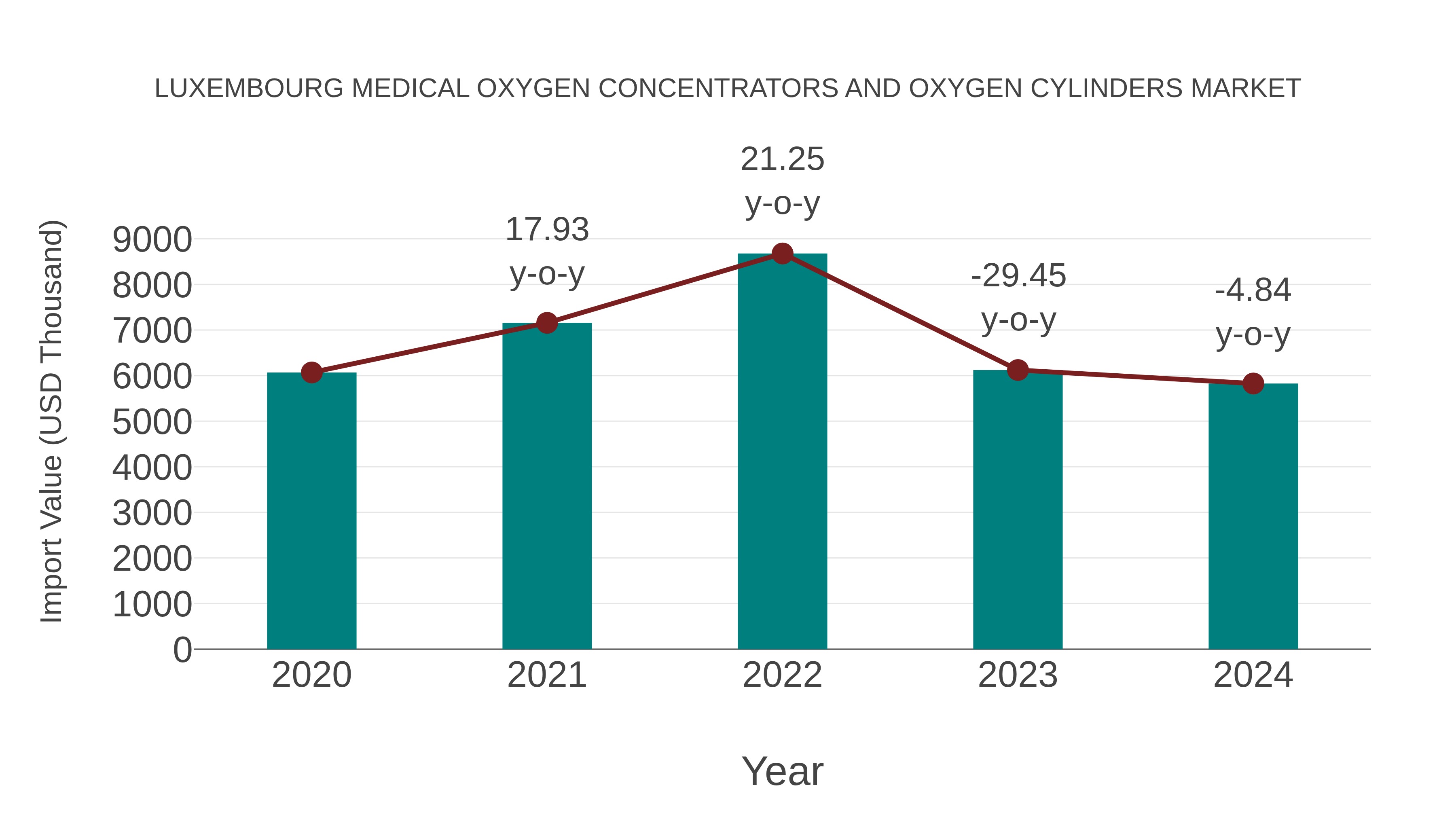 Luxembourg Medical Oxygen Concentrators and Oxygen Cylinders Market: Import Trend Analysis