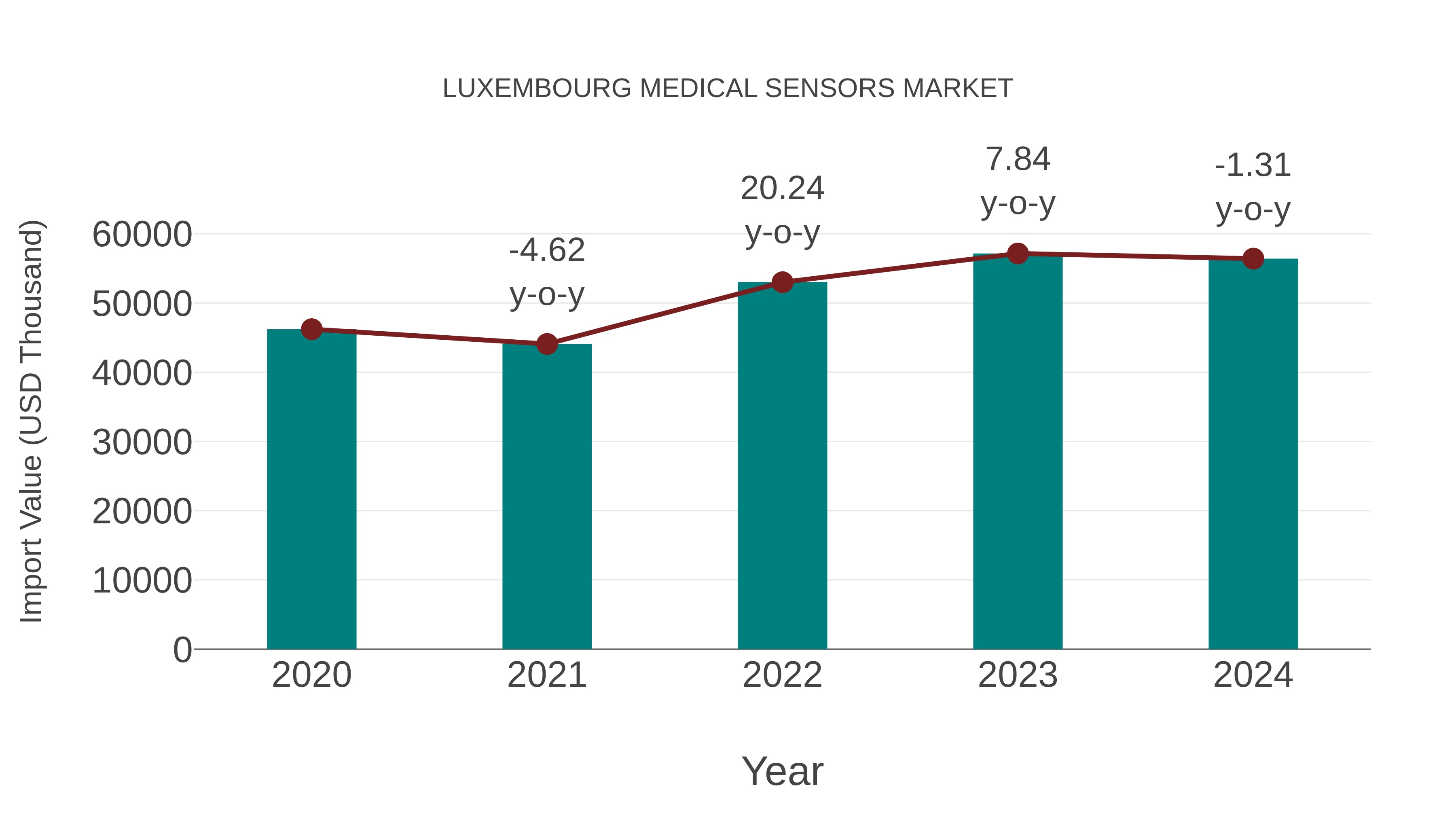  Luxembourg Medical Sensors Market: Import Trend Analysis