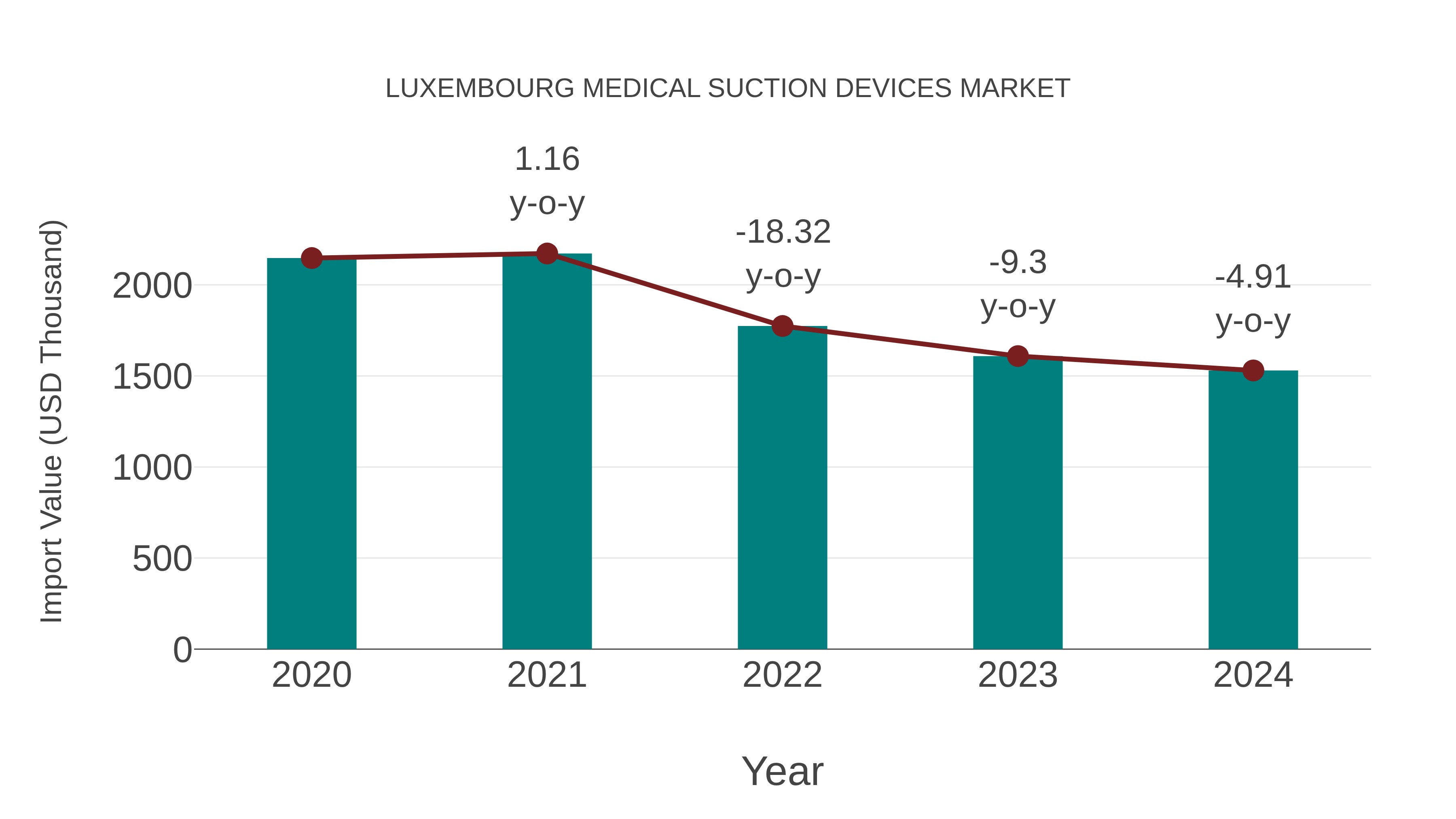 Luxembourg Medical Suction Devices Market: Import Trend Analysis