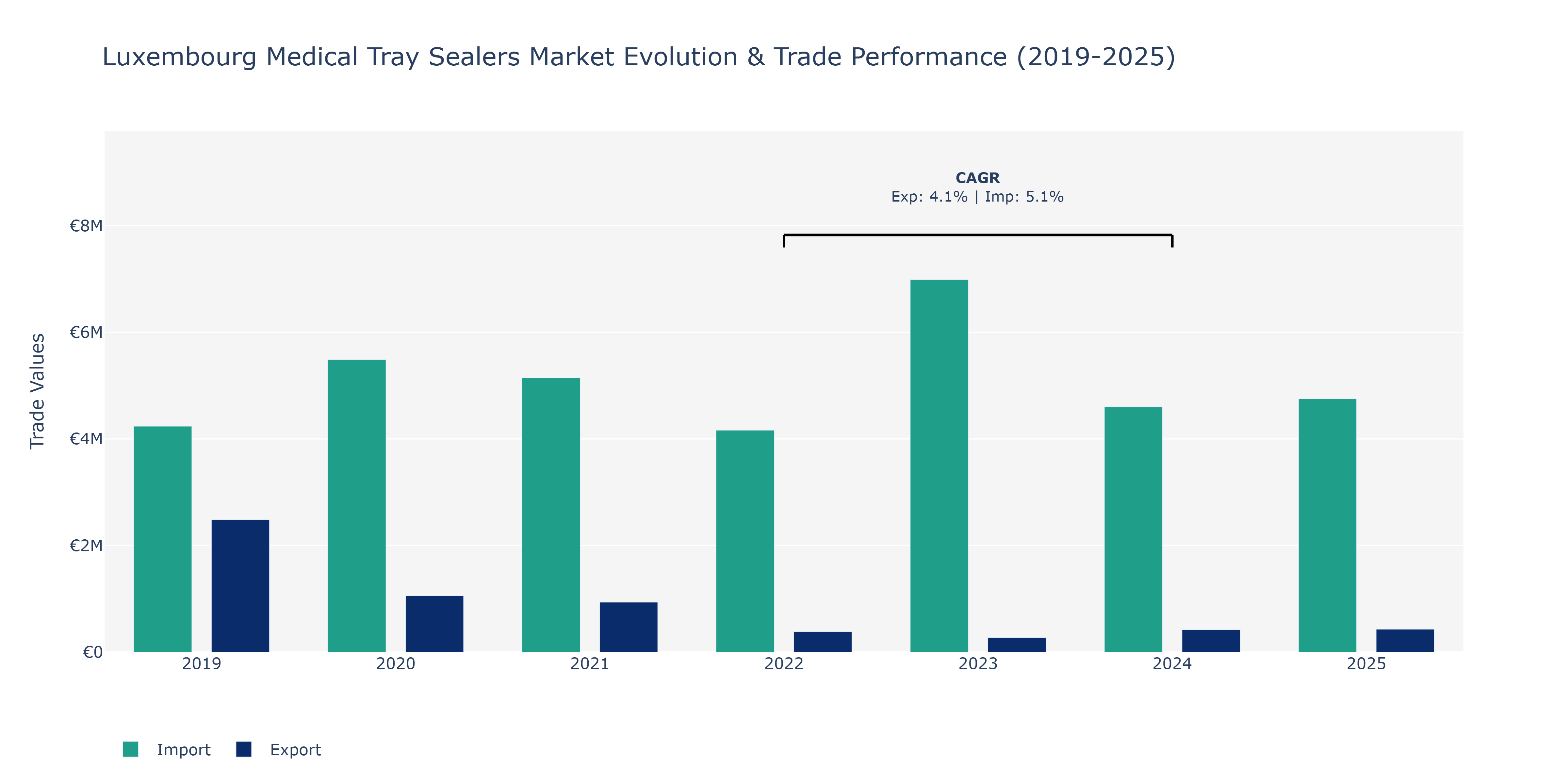 Luxembourg Medical Tray Sealers Market: Production & Trade Performance (2019-2025)