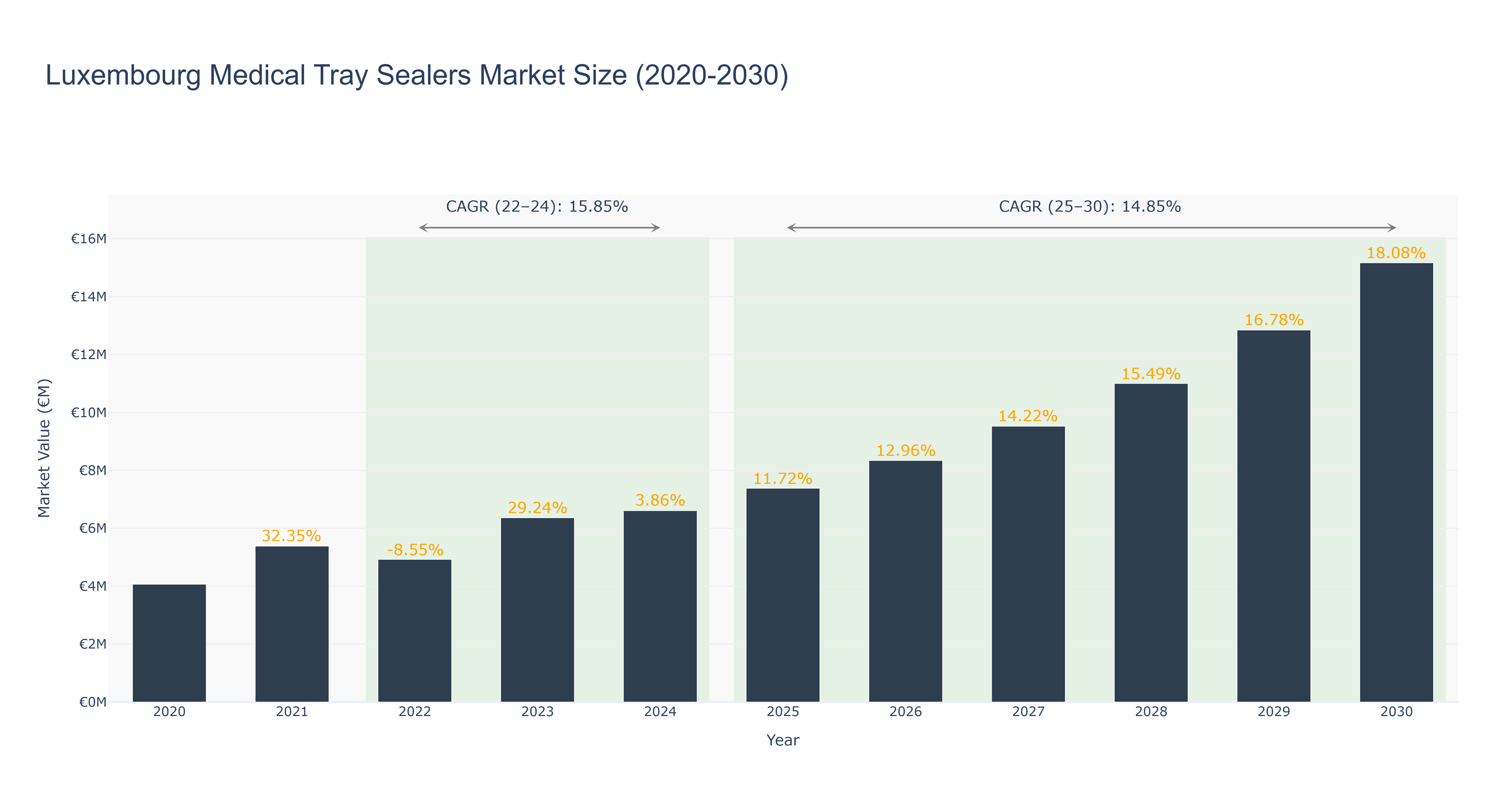 Luxembourg Medical Tray Sealers Market Size (2020-2030)