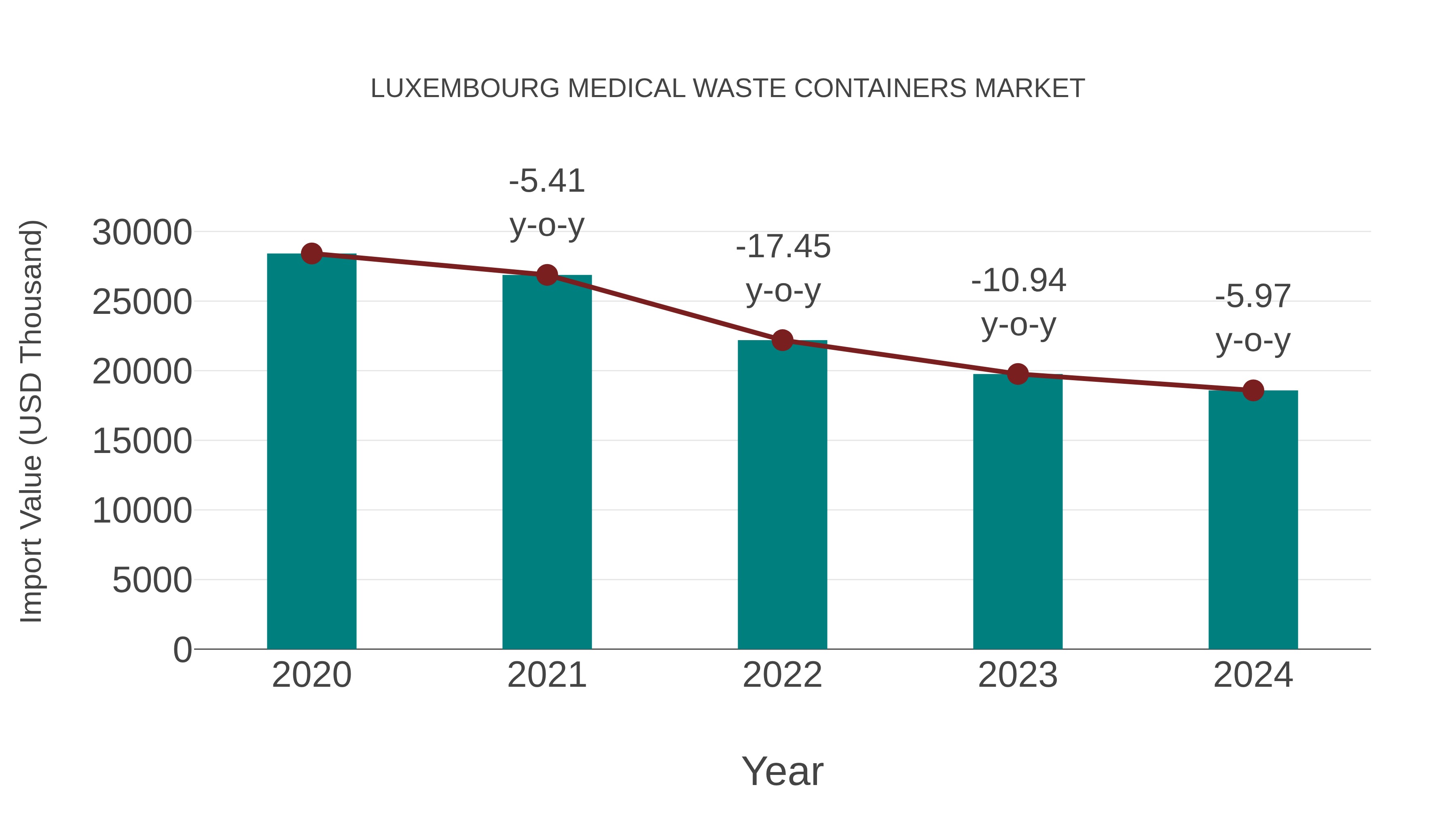 Luxembourg Medical Waste Containers Market: Import Trend Analysis