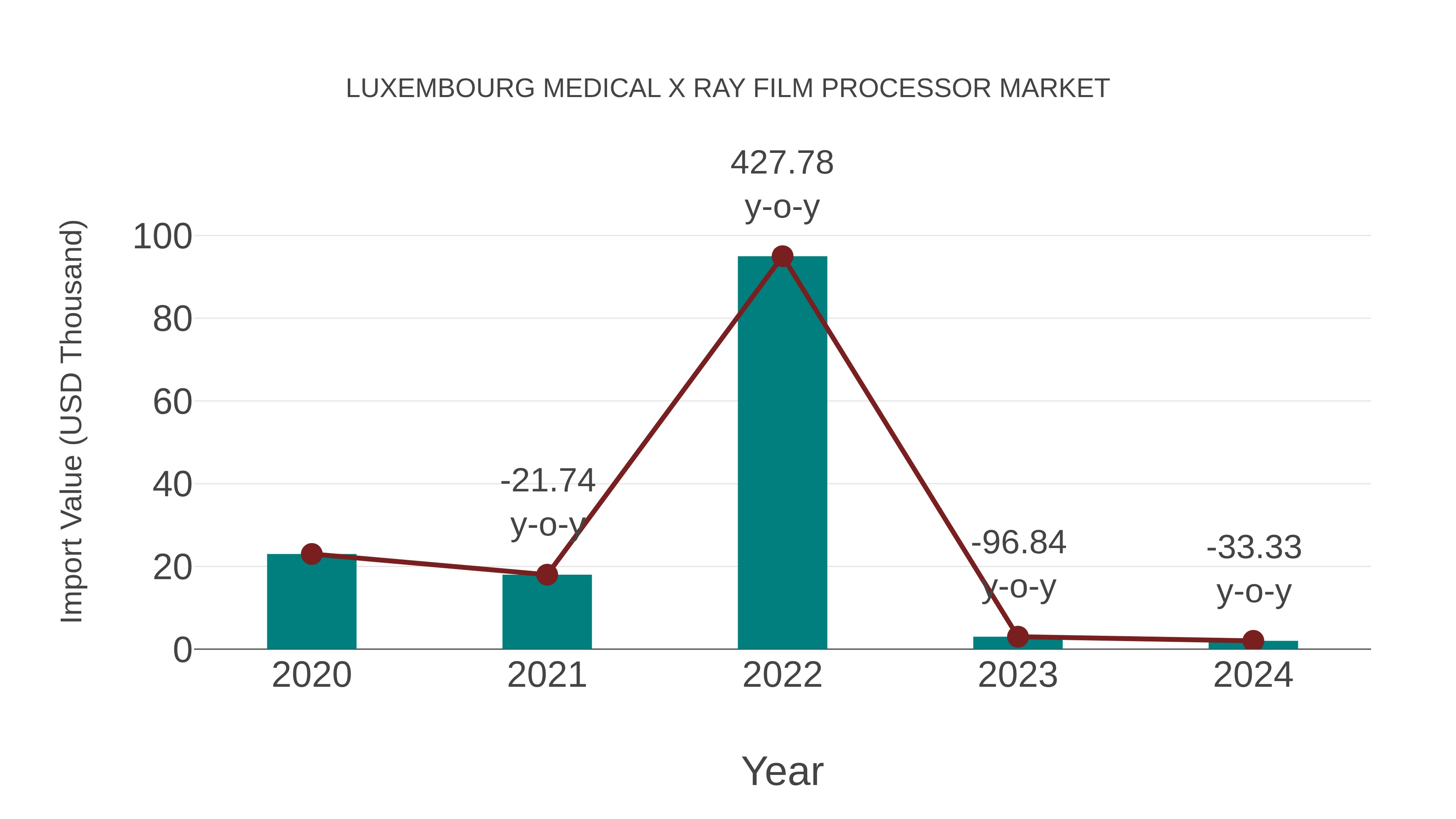 Luxembourg Medical X Ray Film Processor Market: Import Trend Analysis