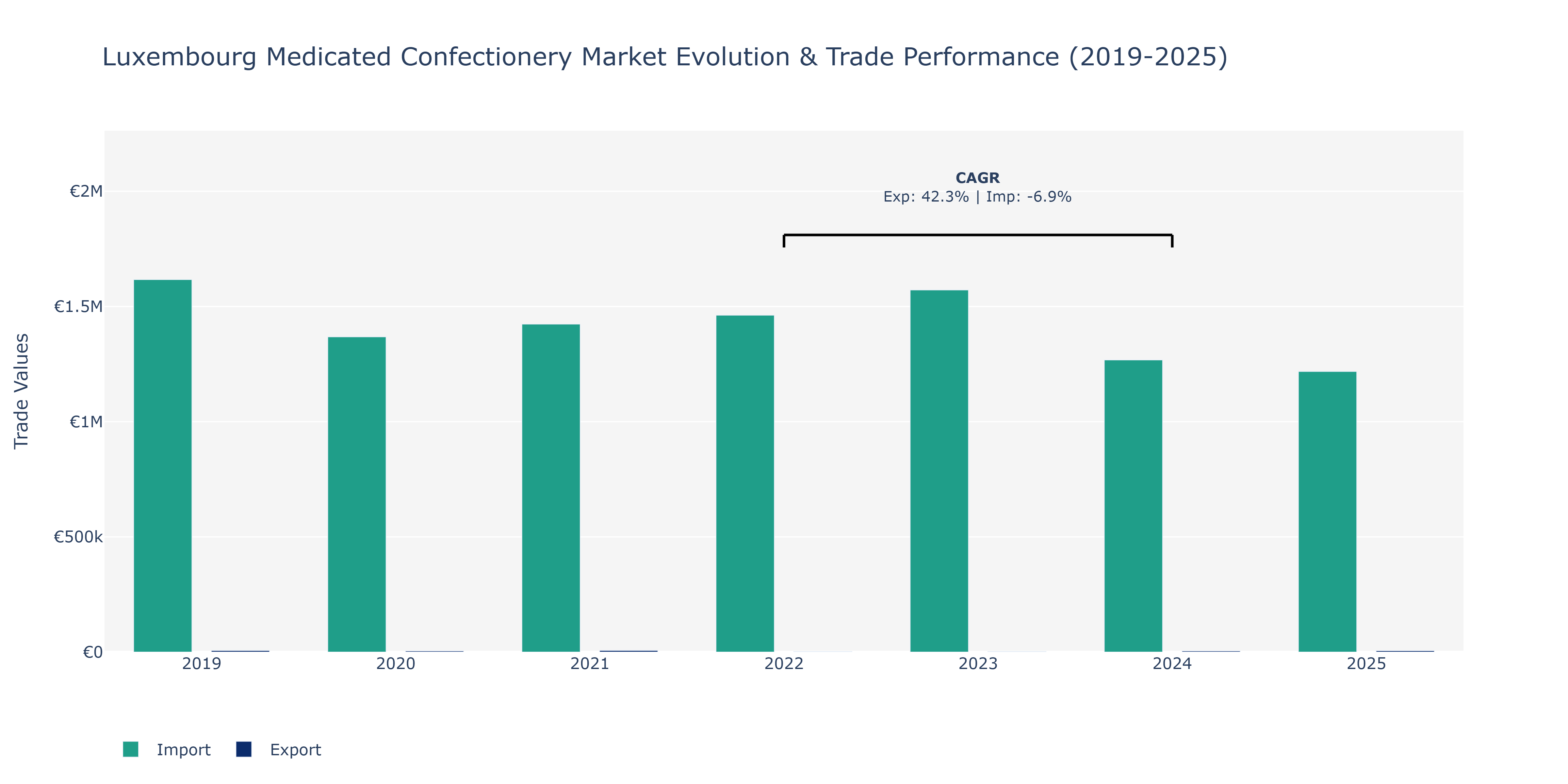 Luxembourg Medicated Confectionery Market: Production & Trade Performance (2019-2025) Size