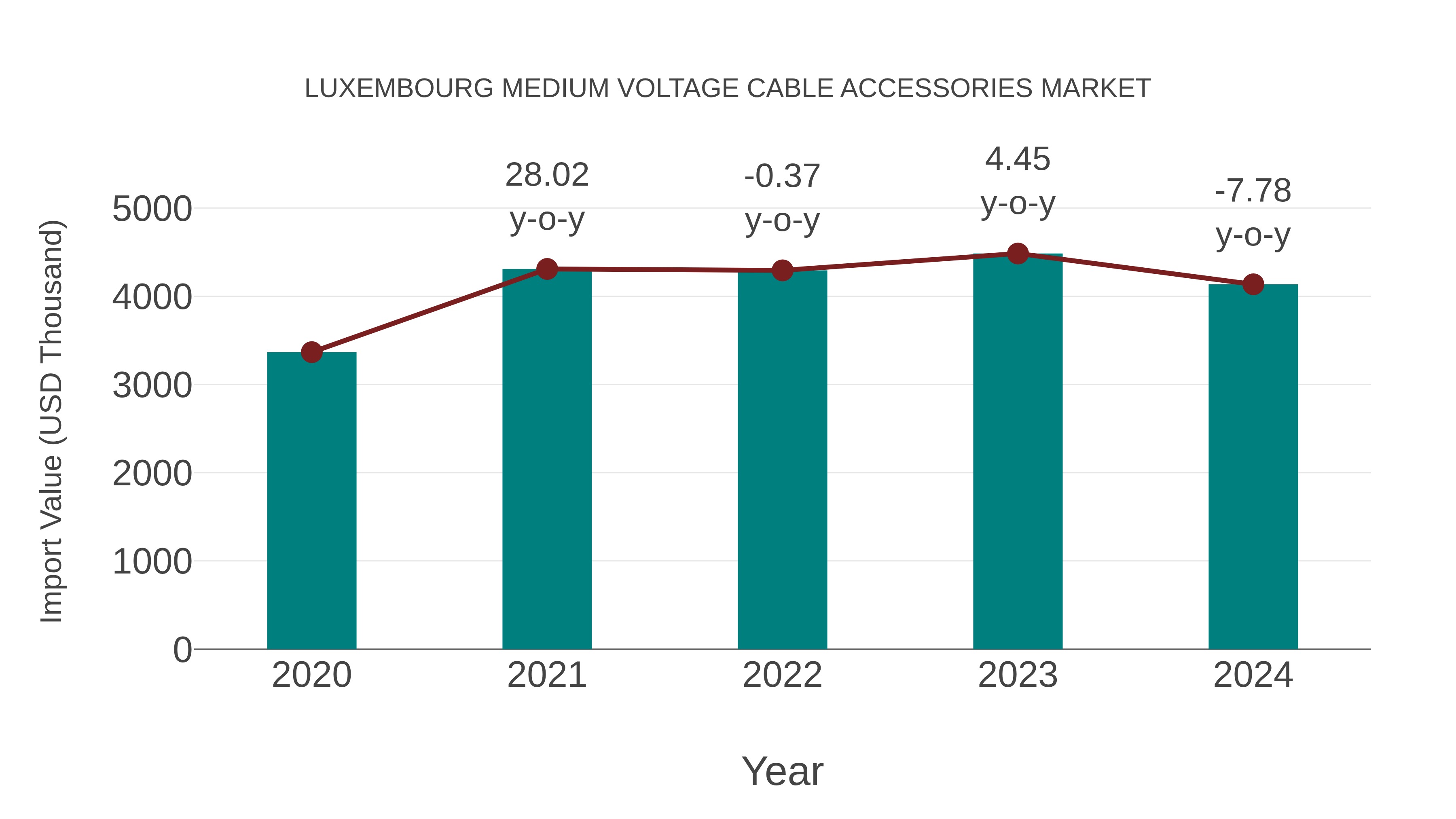 Luxembourg Medium Voltage Cable Accessories Market: Import Trend Analysis