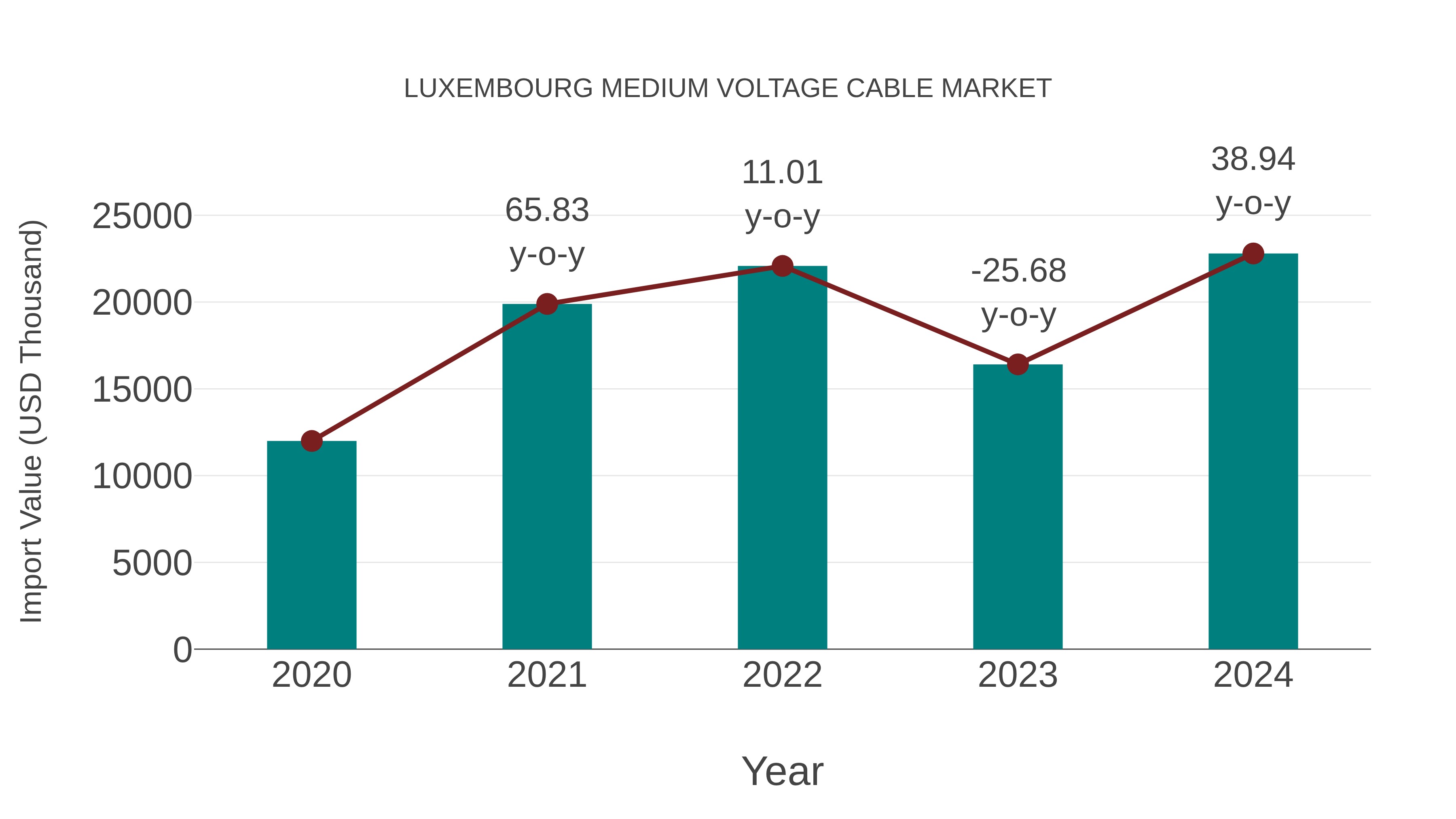  Luxembourg Medium Voltage Cable Market: Import Trend Analysis