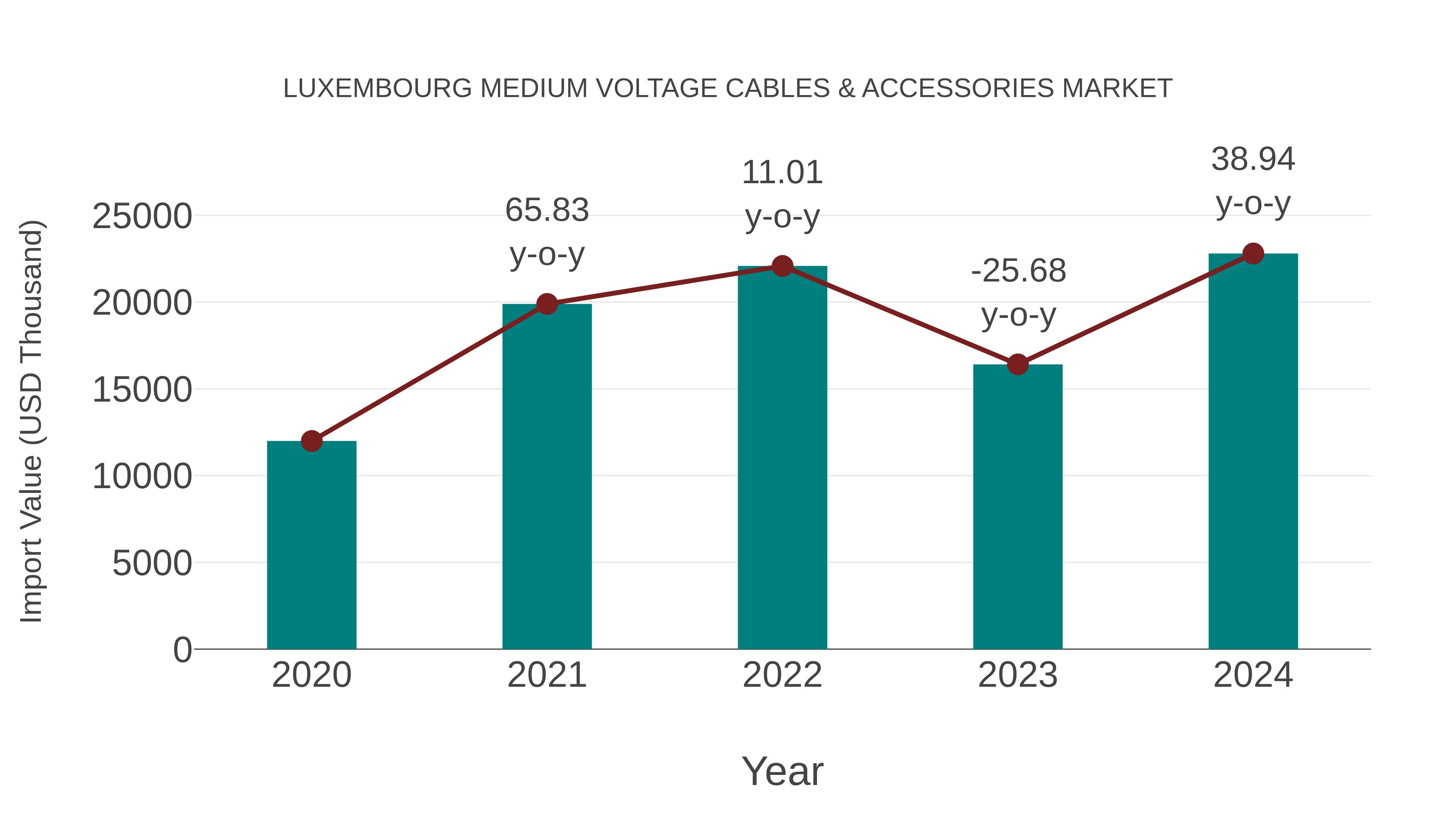 Luxembourg Medium Voltage Cables & Accessories Market: Import Trend Analysis