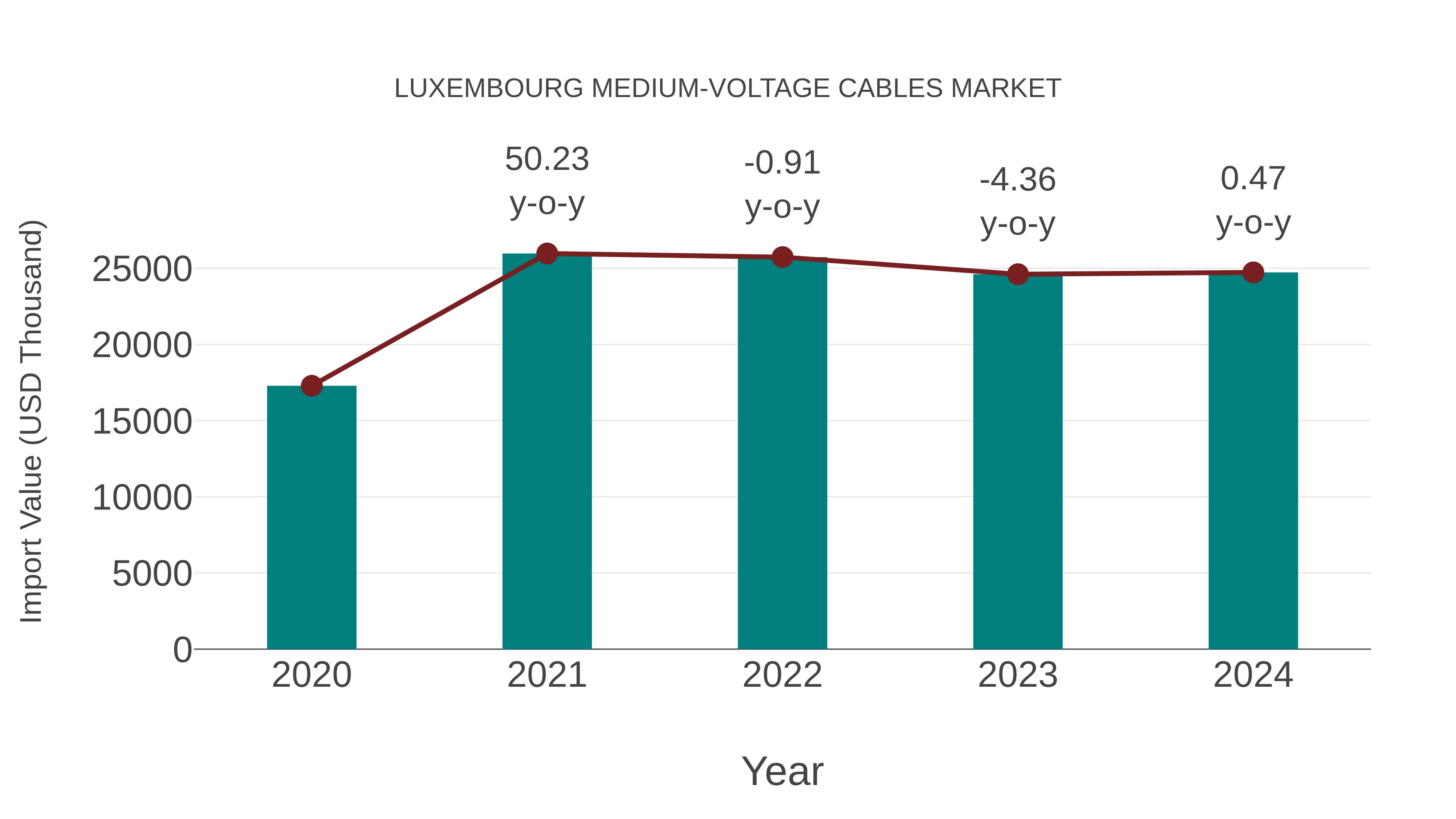 Luxembourg Medium-voltage Cables Market: Import Trend Analysis