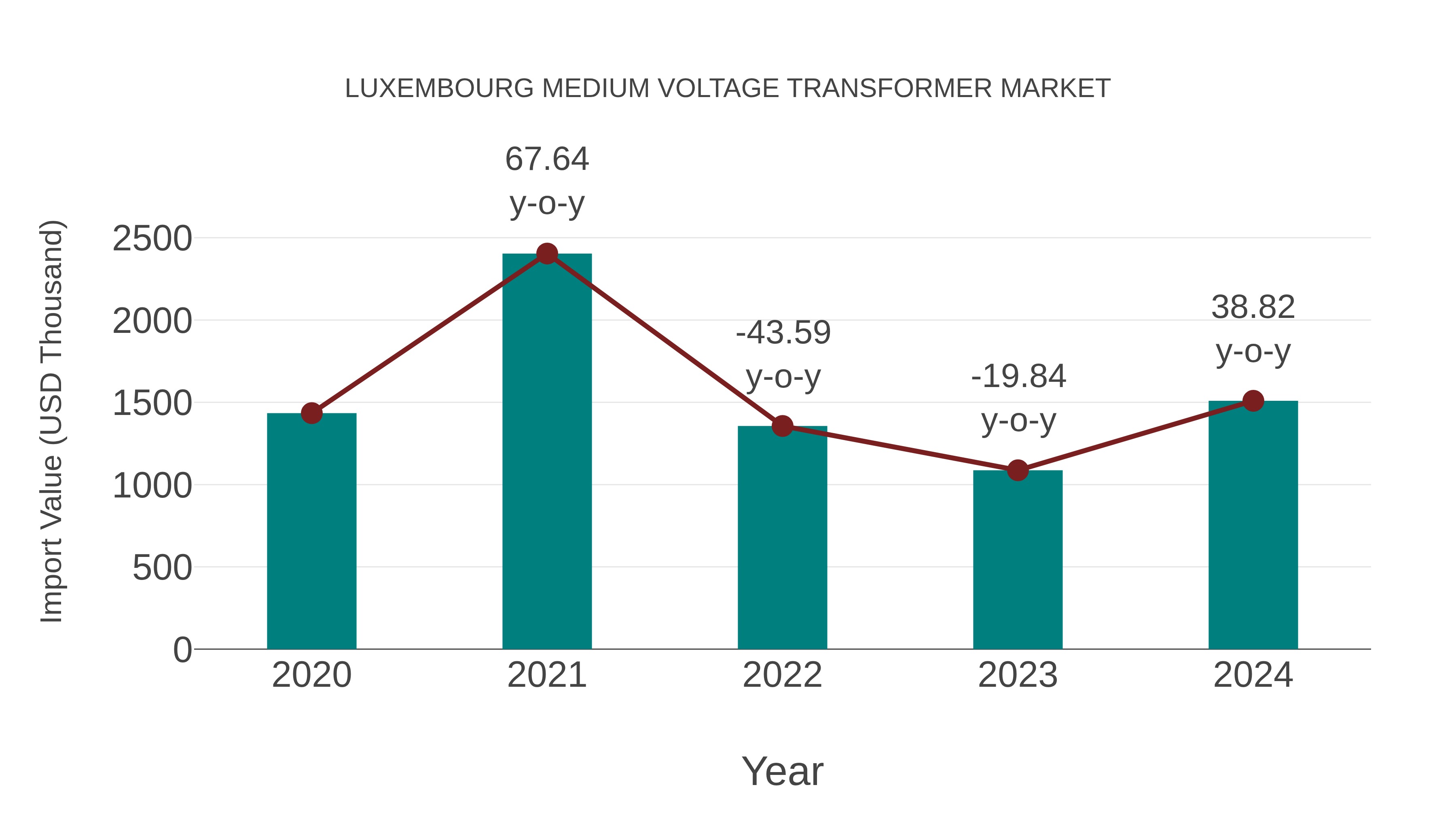  Luxembourg Medium Voltage Transformer Market: Import Trend Analysis