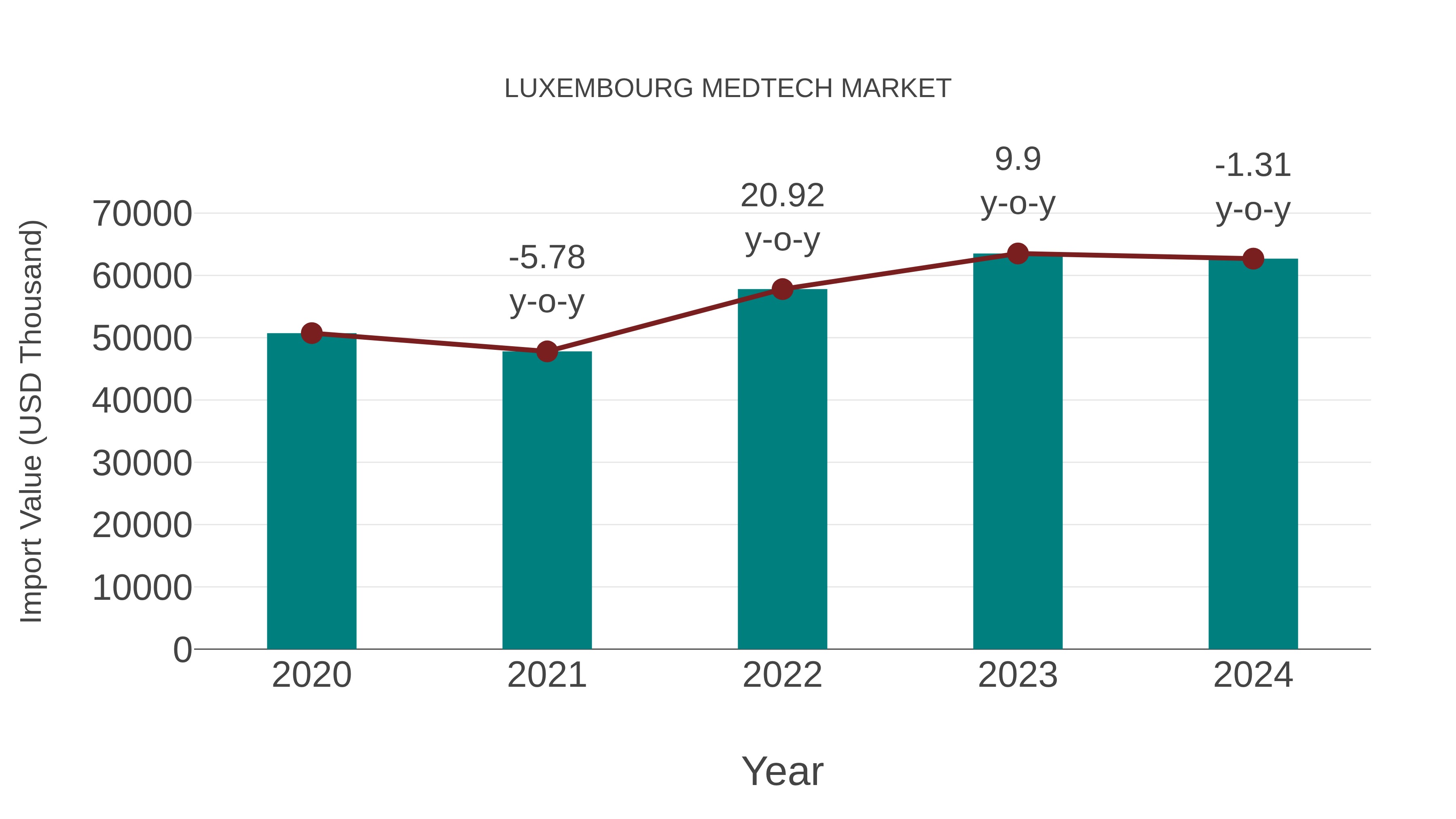  Luxembourg Medtech Market: Import Trend Analysis
