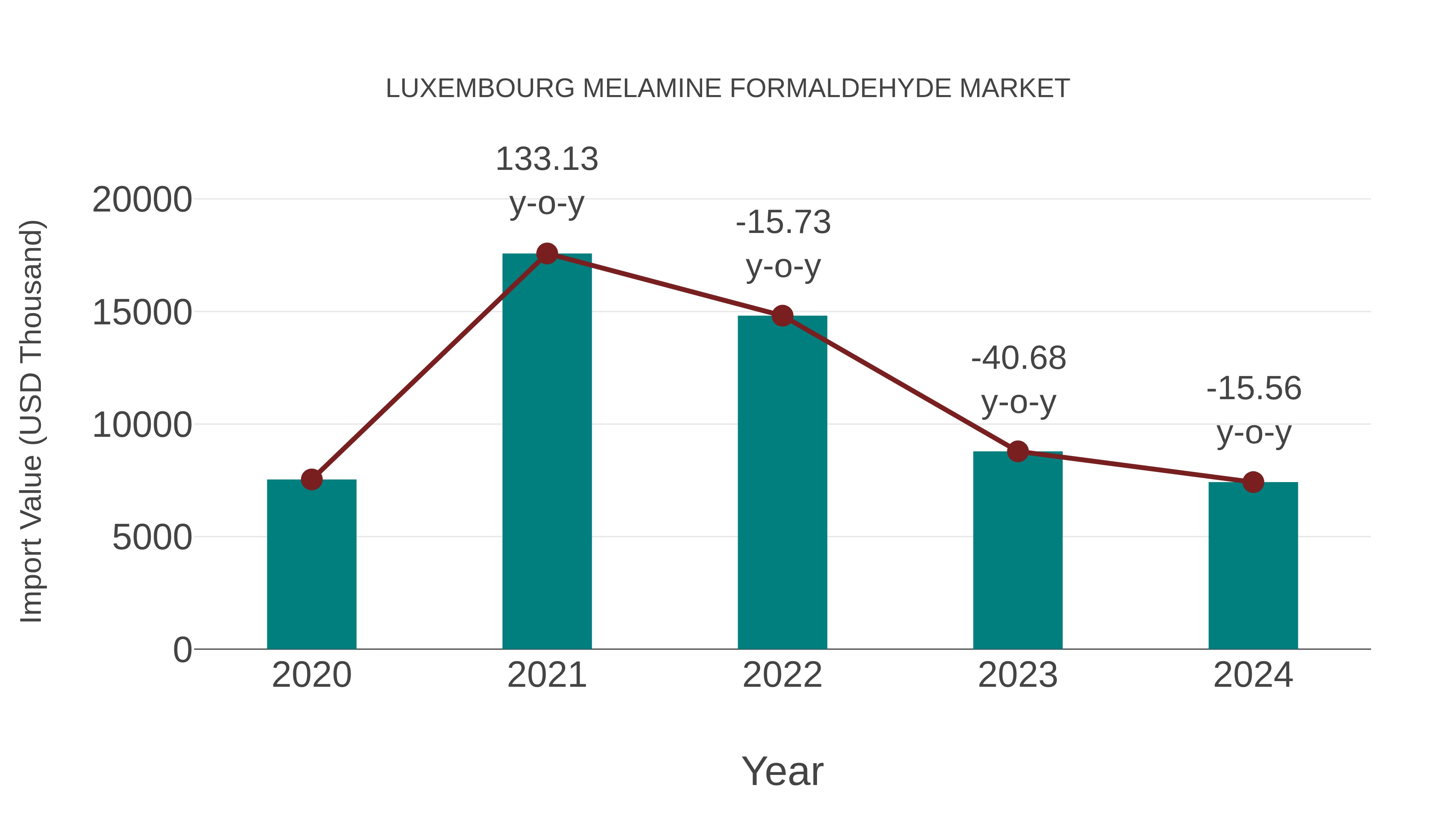  Luxembourg Melamine Formaldehyde Market: Import Trend Analysis