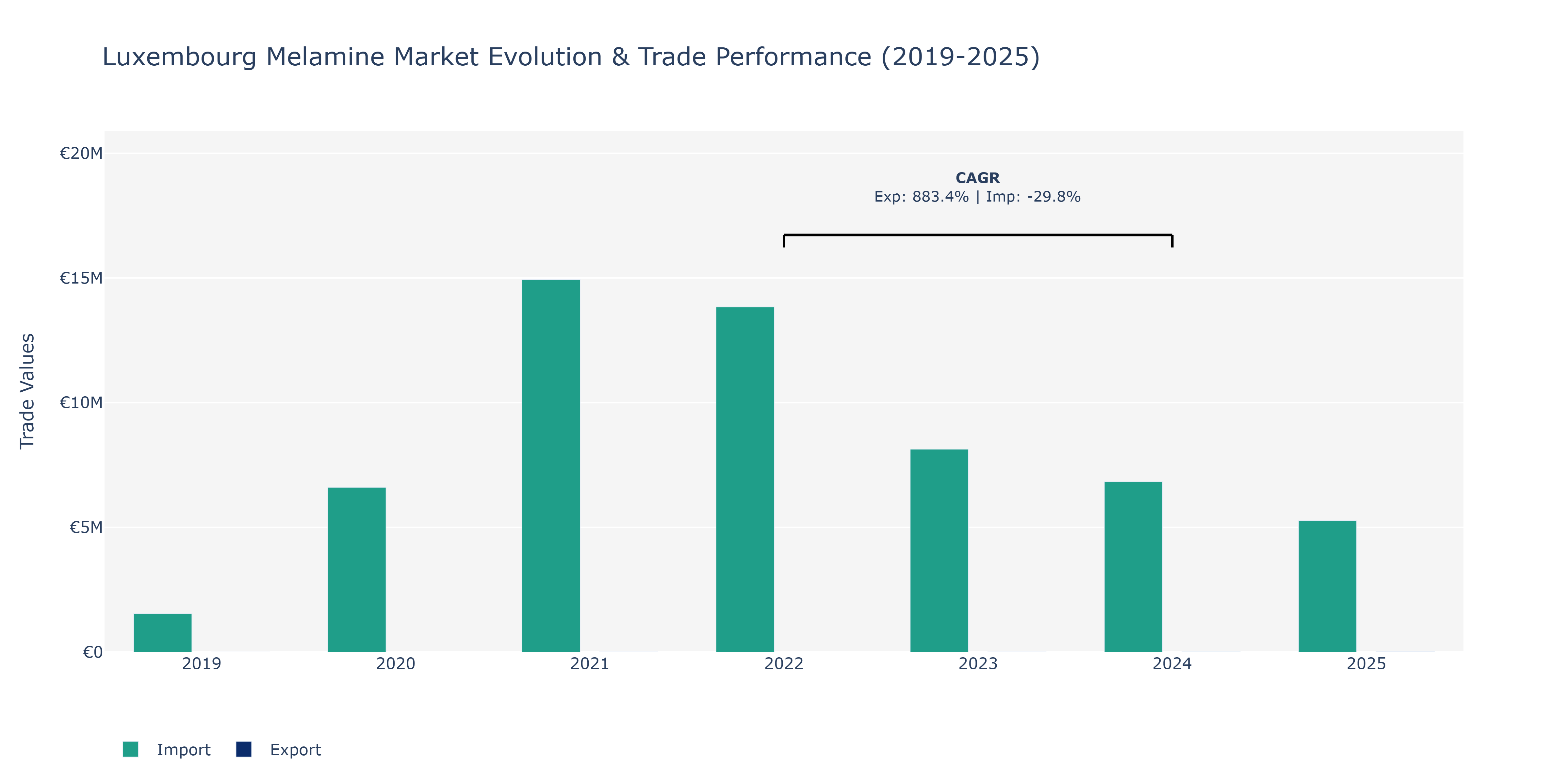 Luxembourg Melamine Market: Production & Trade Performance (2019-2025)