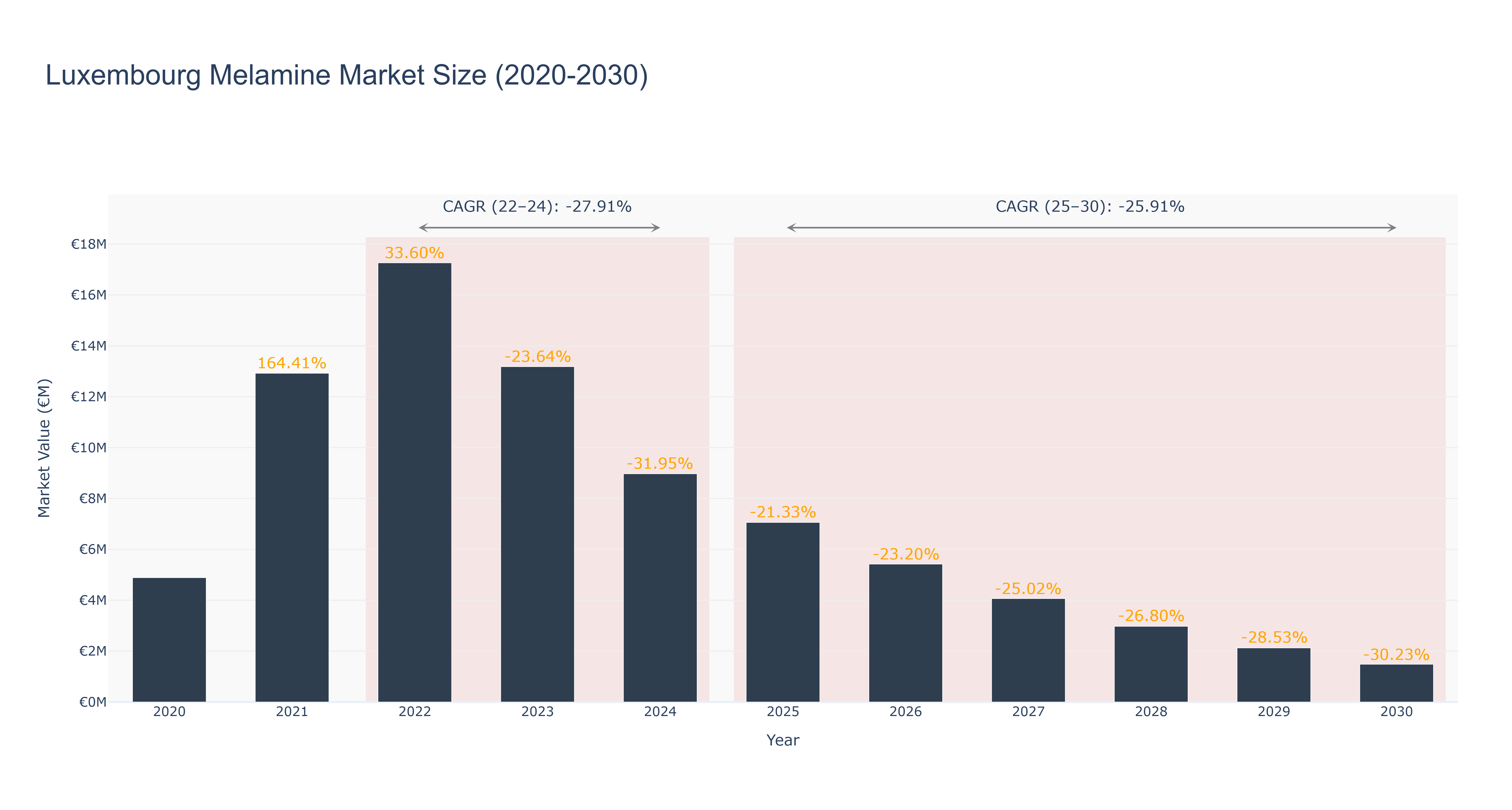 Luxembourg Melamine Market Size (2020-2030)