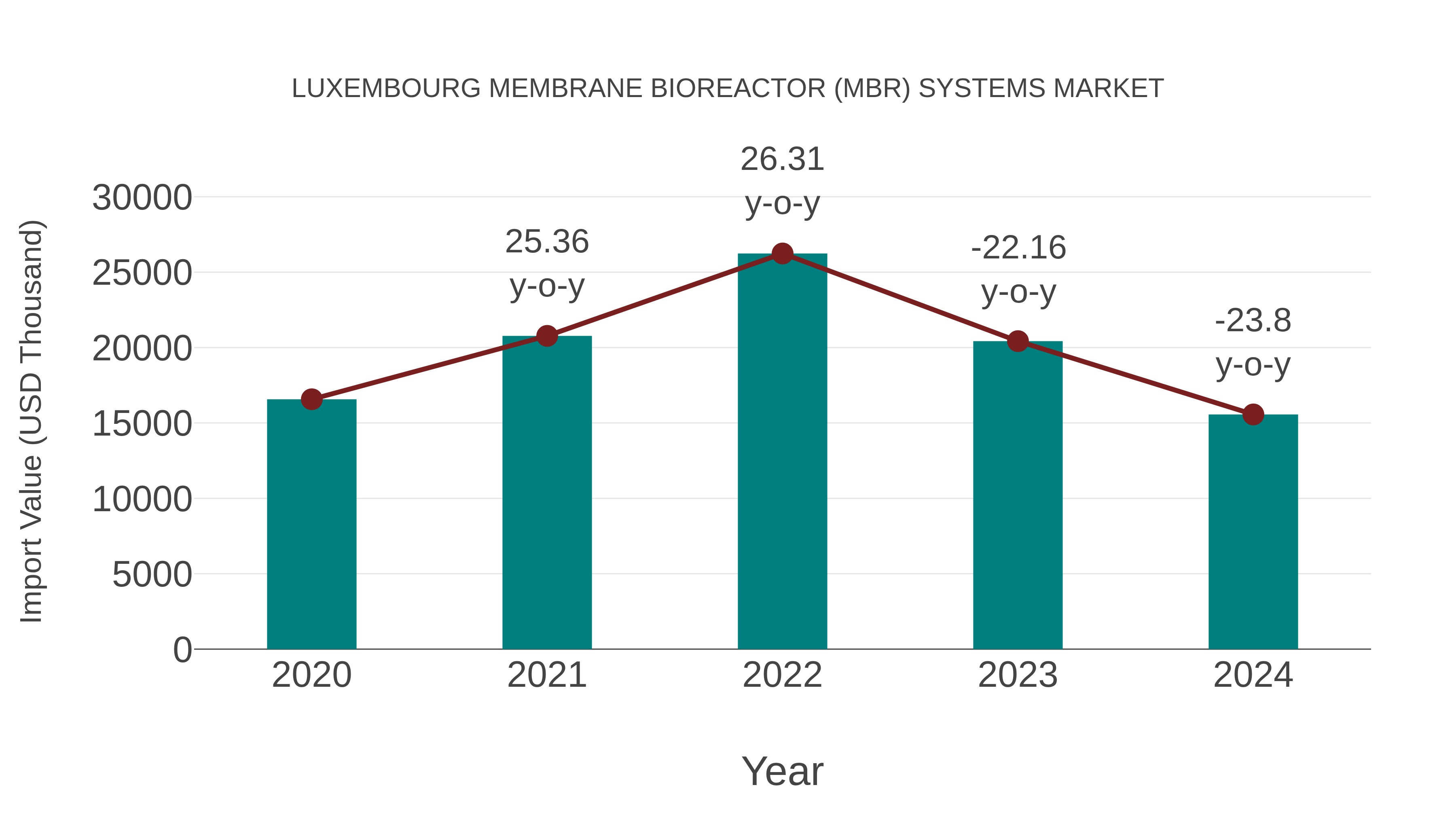  Luxembourg Membrane Bioreactor (Mbr) Systems Market: Import Trend Analysis