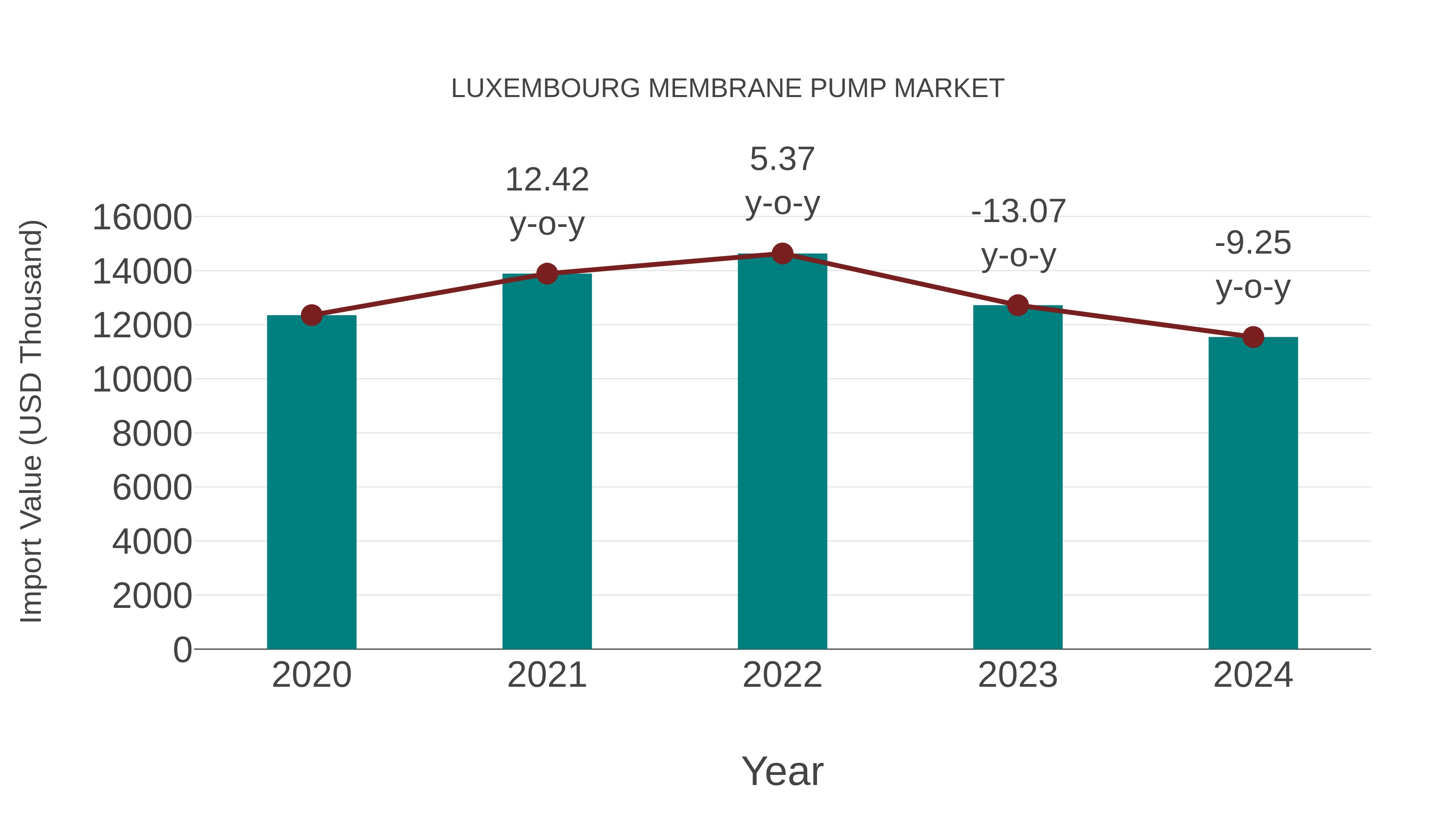  Luxembourg Membrane Pump Market: Import Trend Analysis