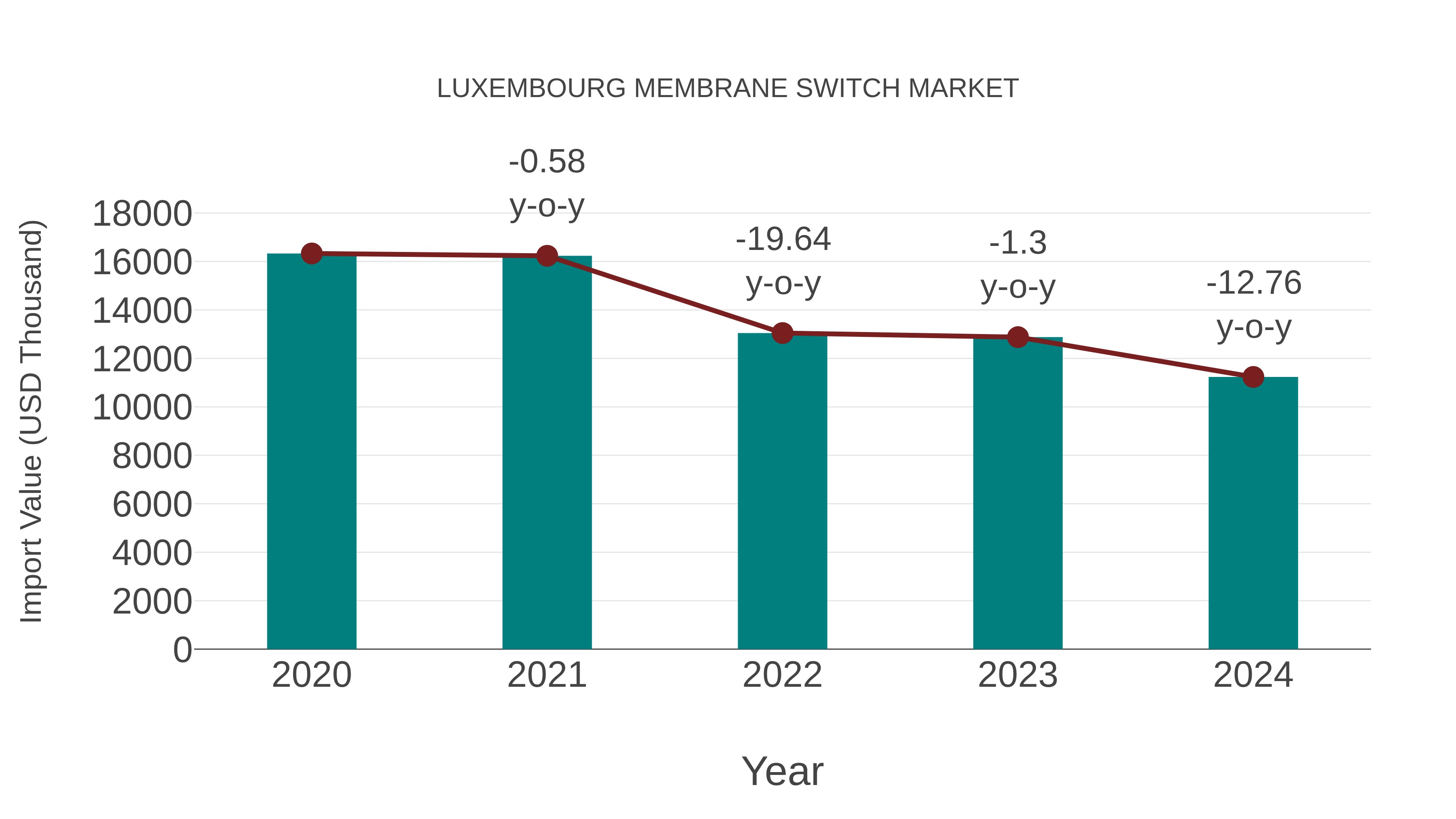 Luxembourg Membrane Switch Market: Import Trend Analysis