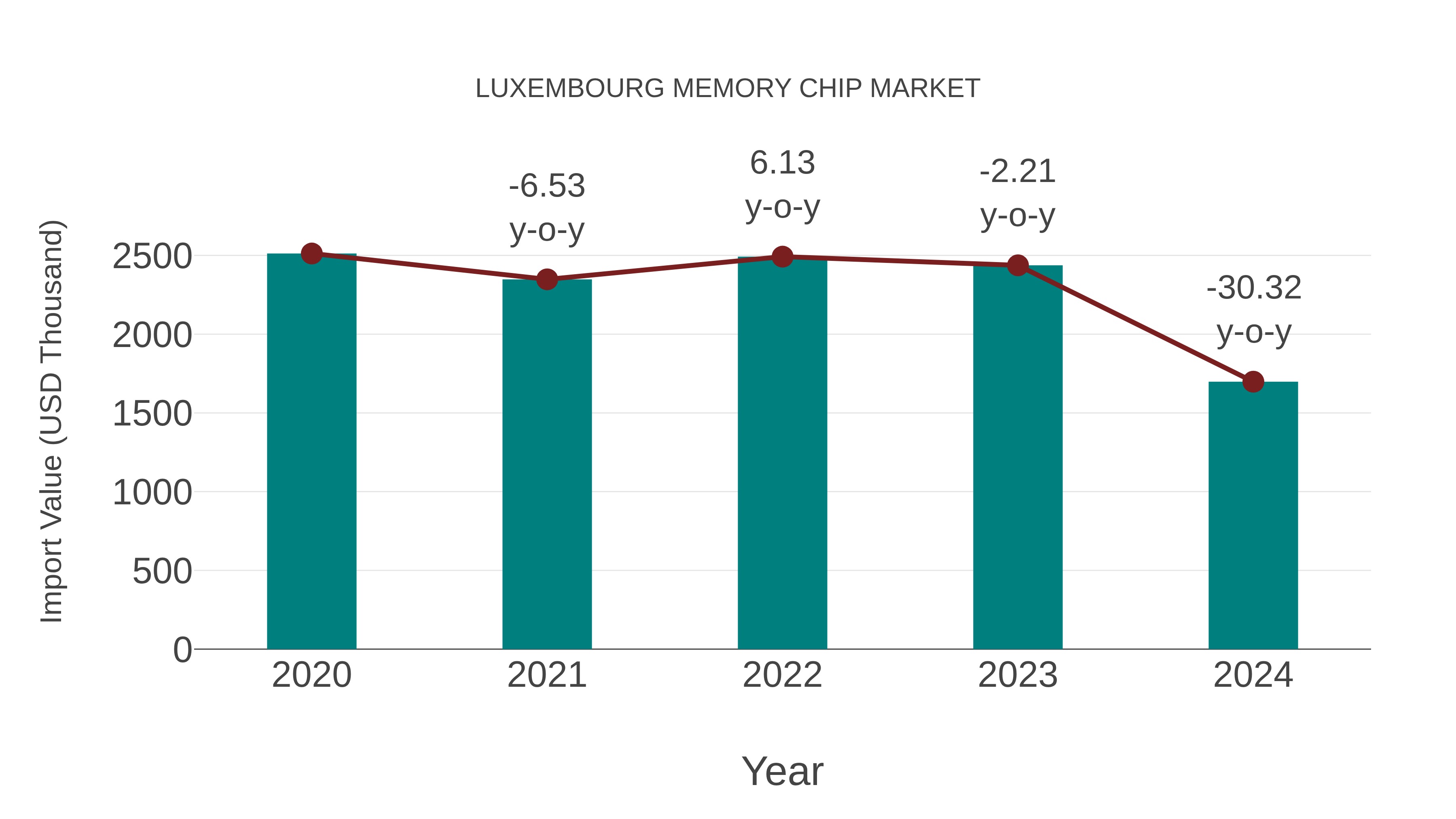  Luxembourg Memory Chip Market: Import Trend Analysis