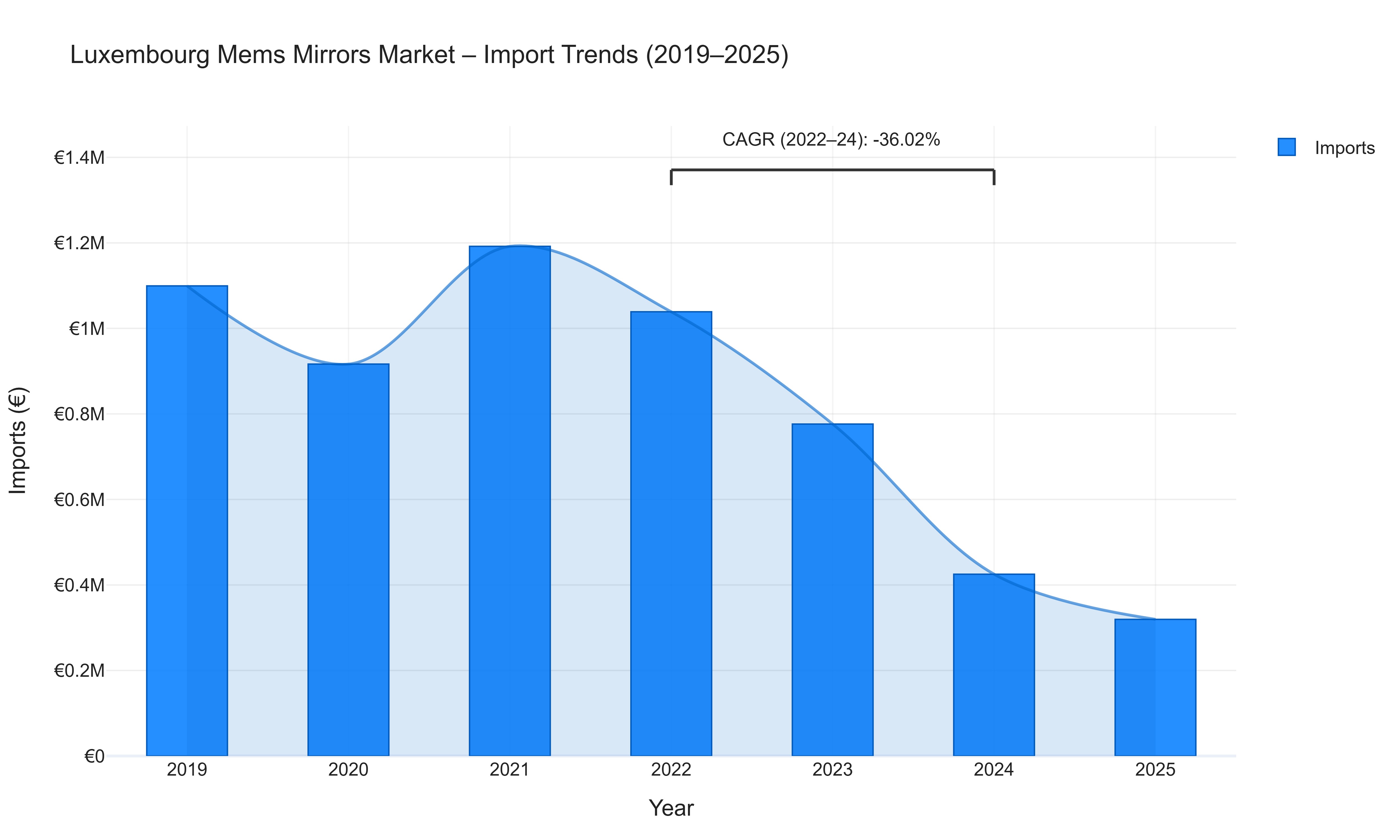Luxembourg Mems Mirrors Market - Import Trends (2019-2025)