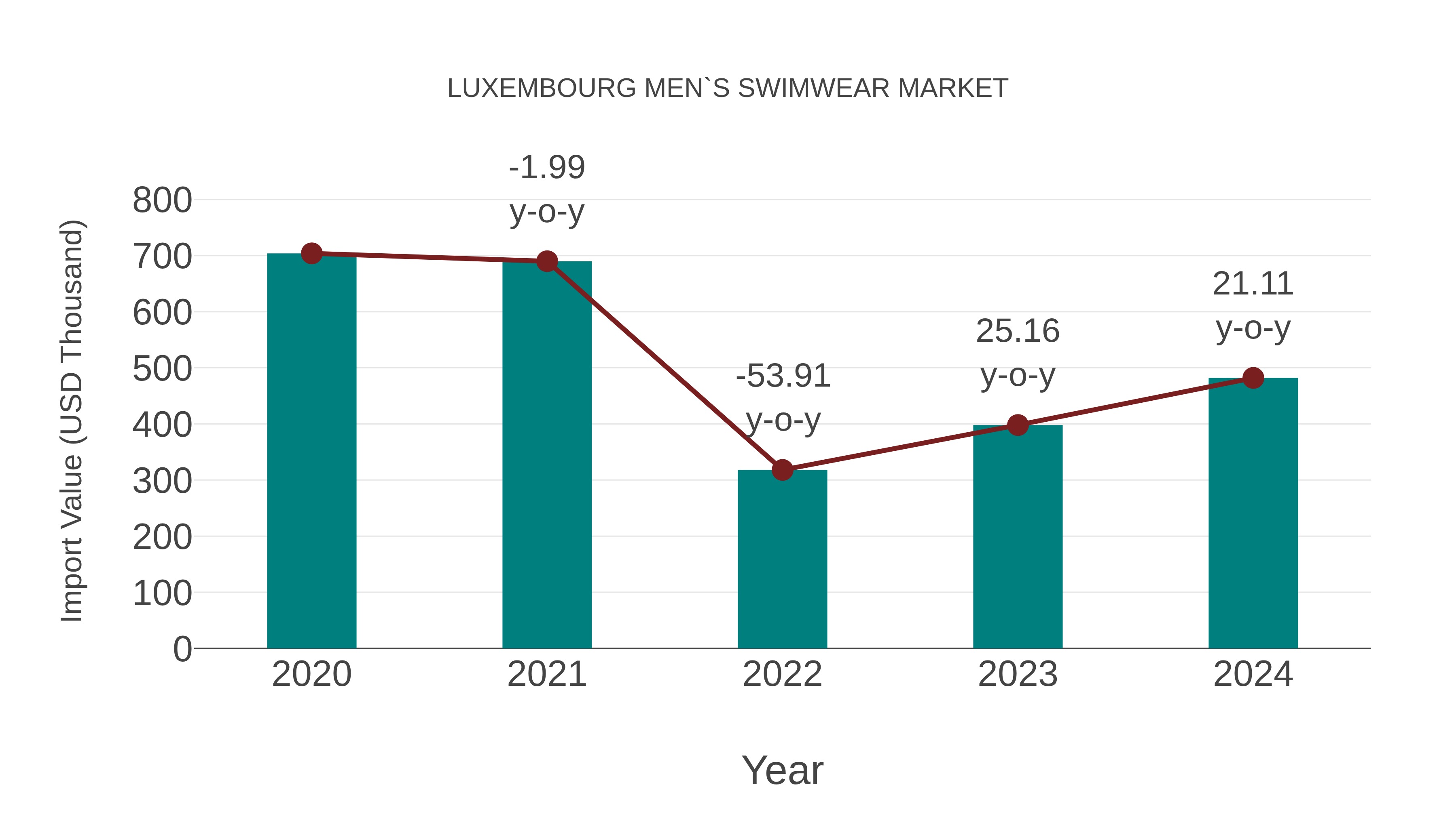  Luxembourg Men`s Swimwear Market: Import Trend Analysis