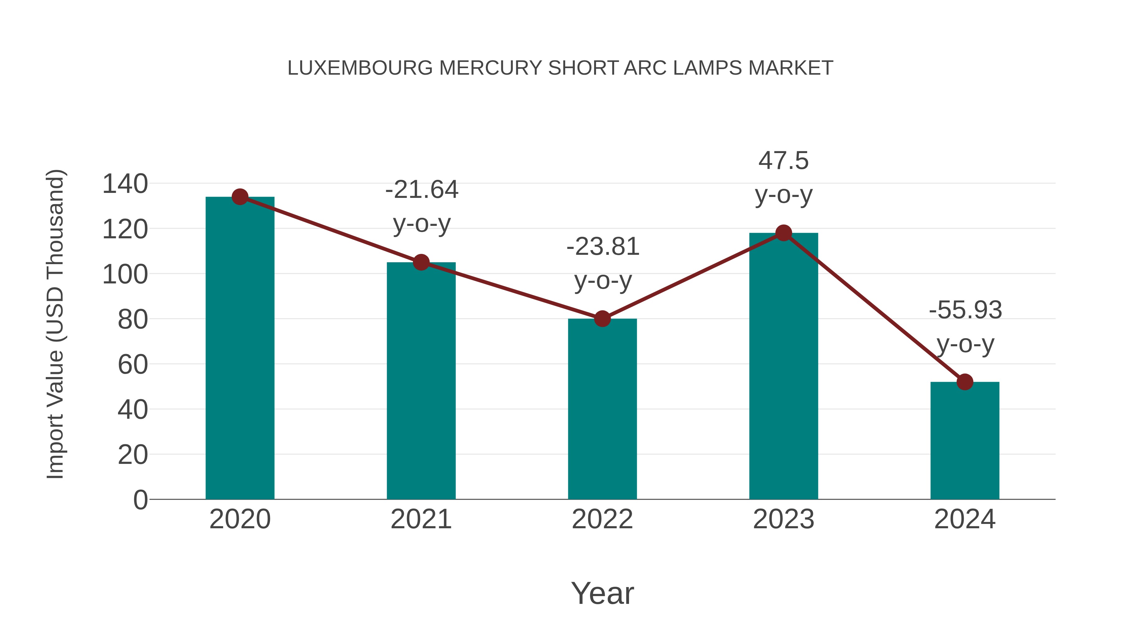 Luxembourg Mercury Short Arc Lamps Market: Import Trend Analysis