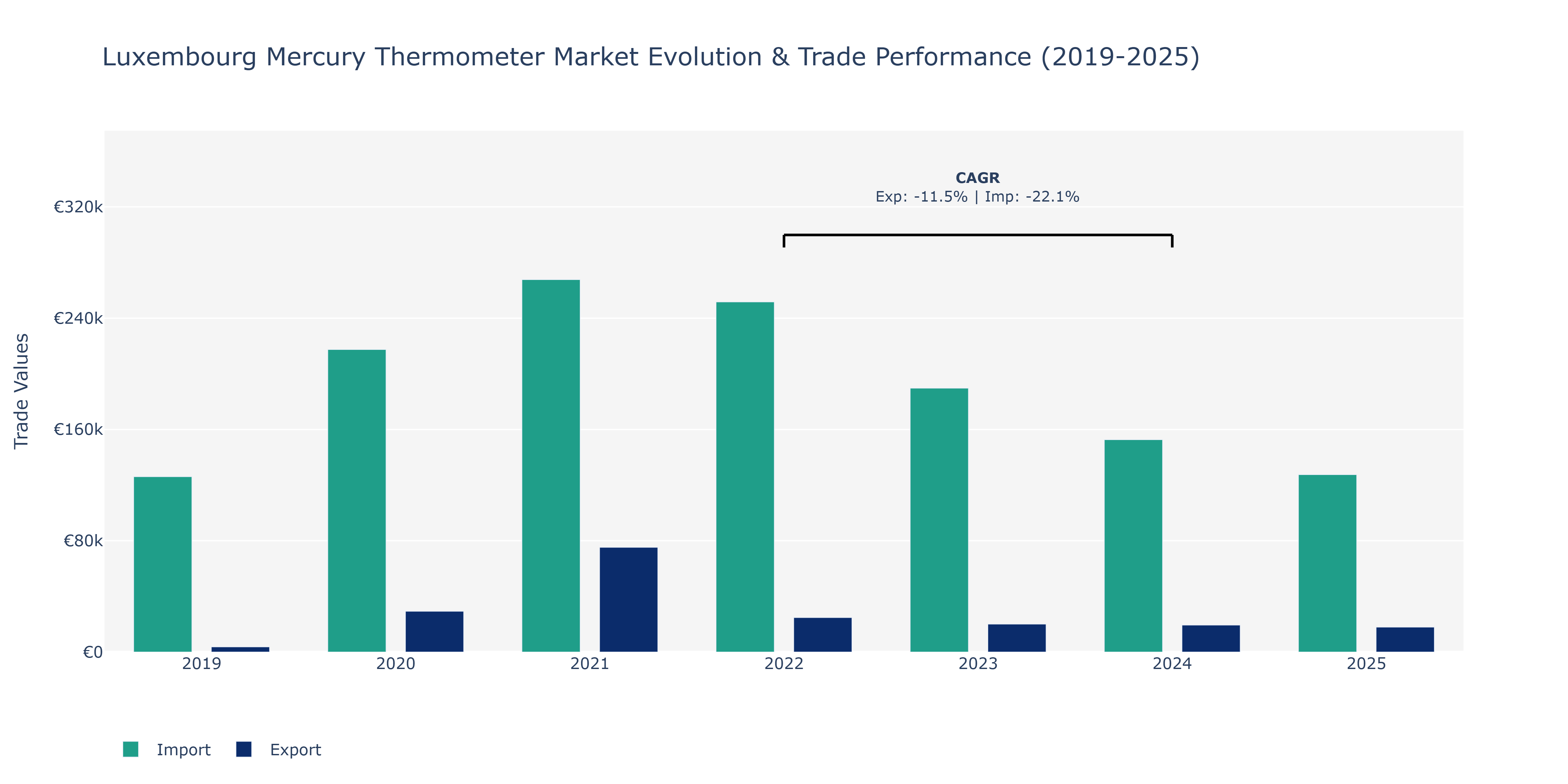 Luxembourg Mercury Thermometer Market: Production & Trade Performance (2019-2025)