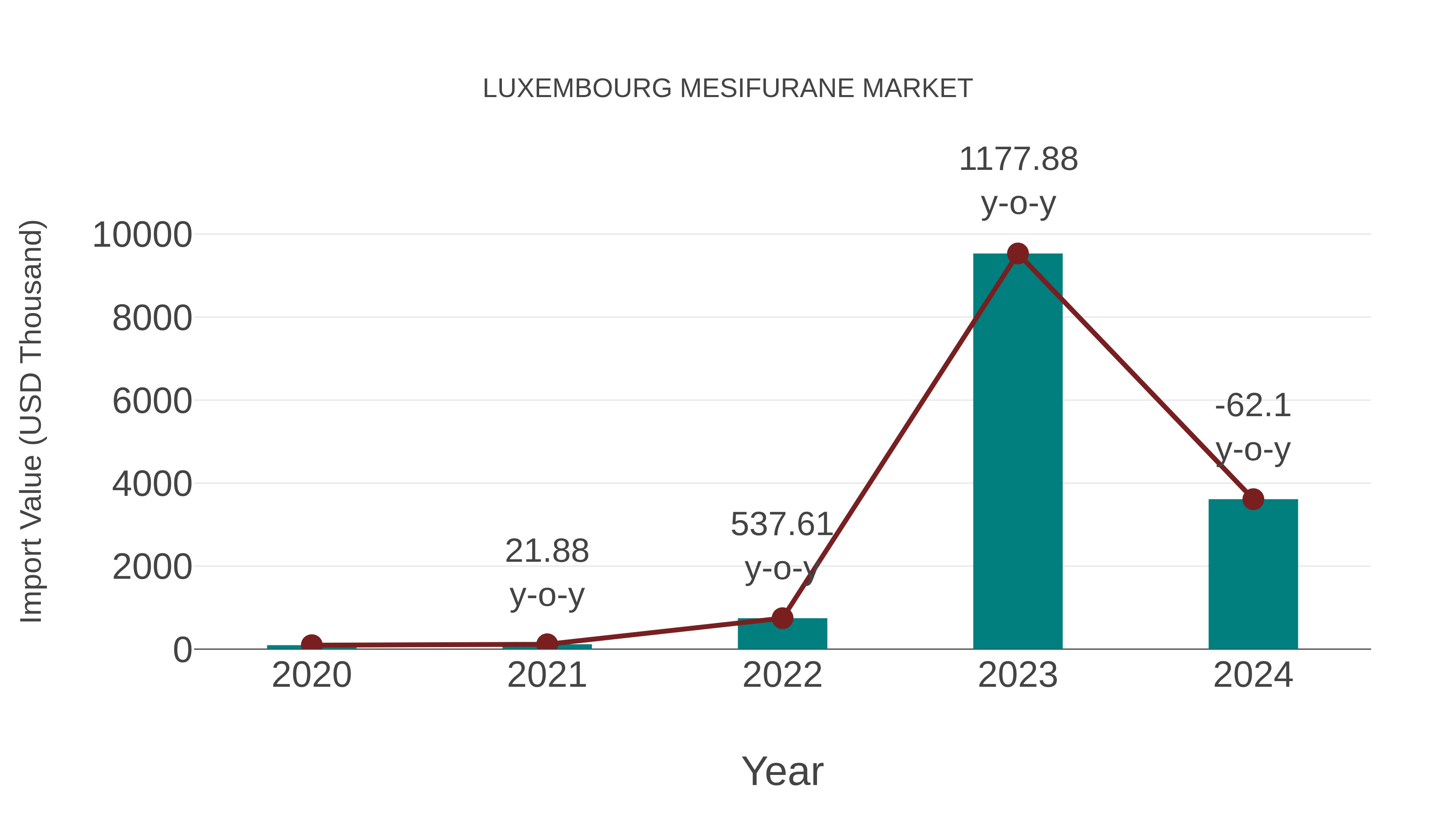 Luxembourg Mesifurane Market: Import Trend Analysis