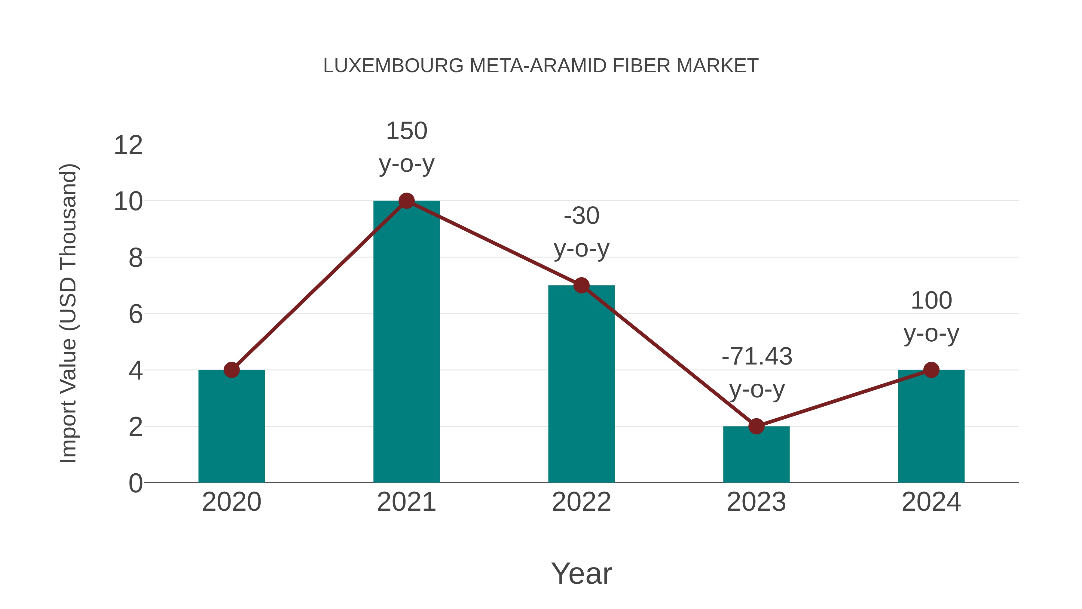 Luxembourg Meta-aramid Fiber Market: Import Trend Analysis